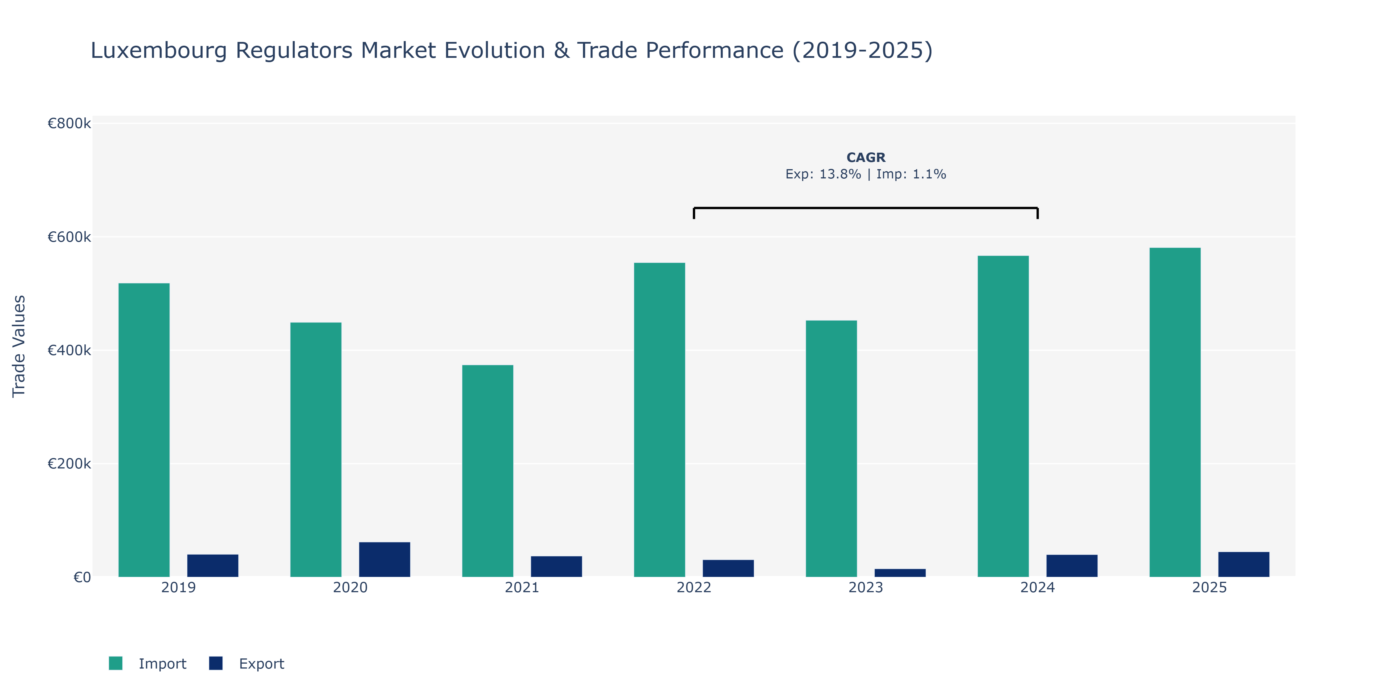 Luxembourg Regulators Market: Production & Trade Performance (2019-2025)
