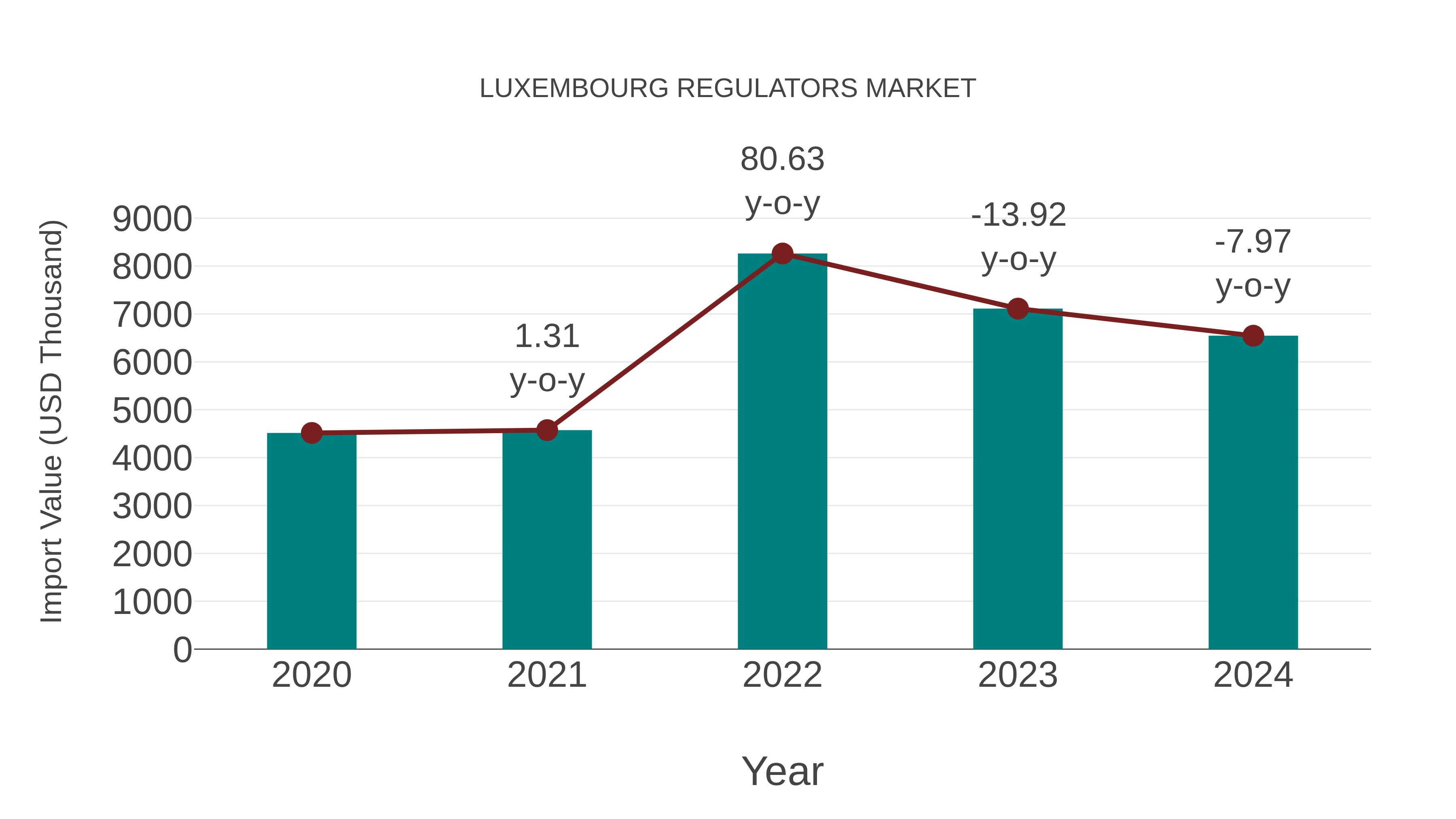  Luxembourg Regulators Market: Import Trend Analysis