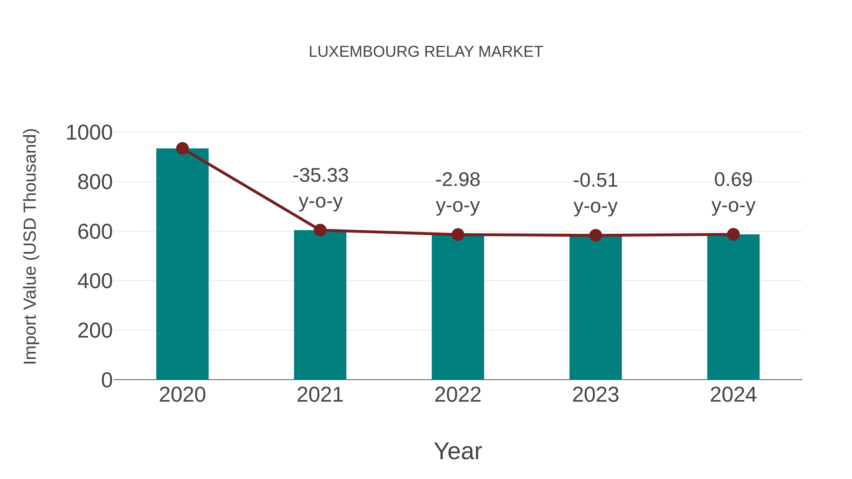  Luxembourg Relay Market: Import Trend Analysis