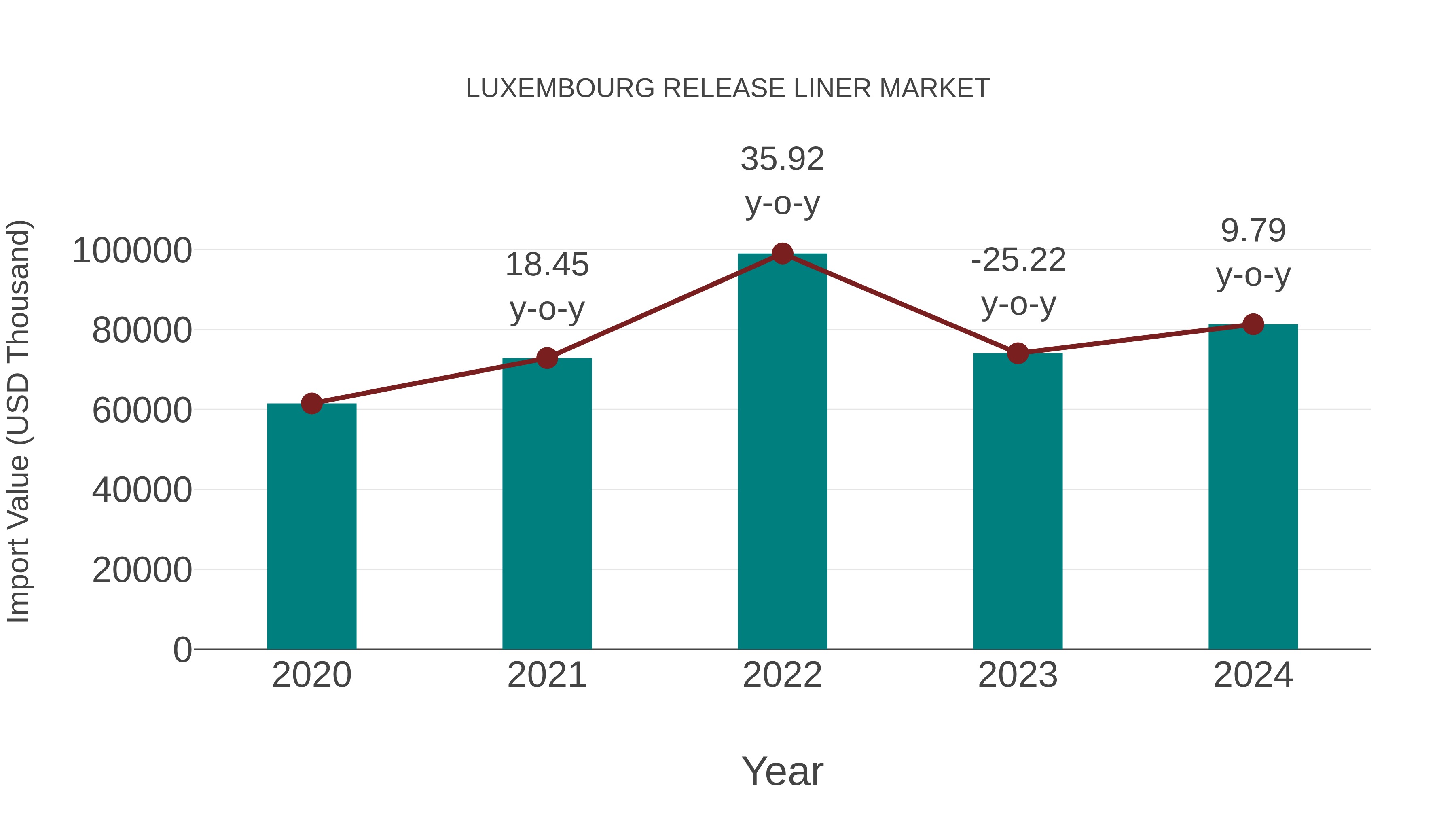 Luxembourg Release Liner Market: Import Trend Analysis