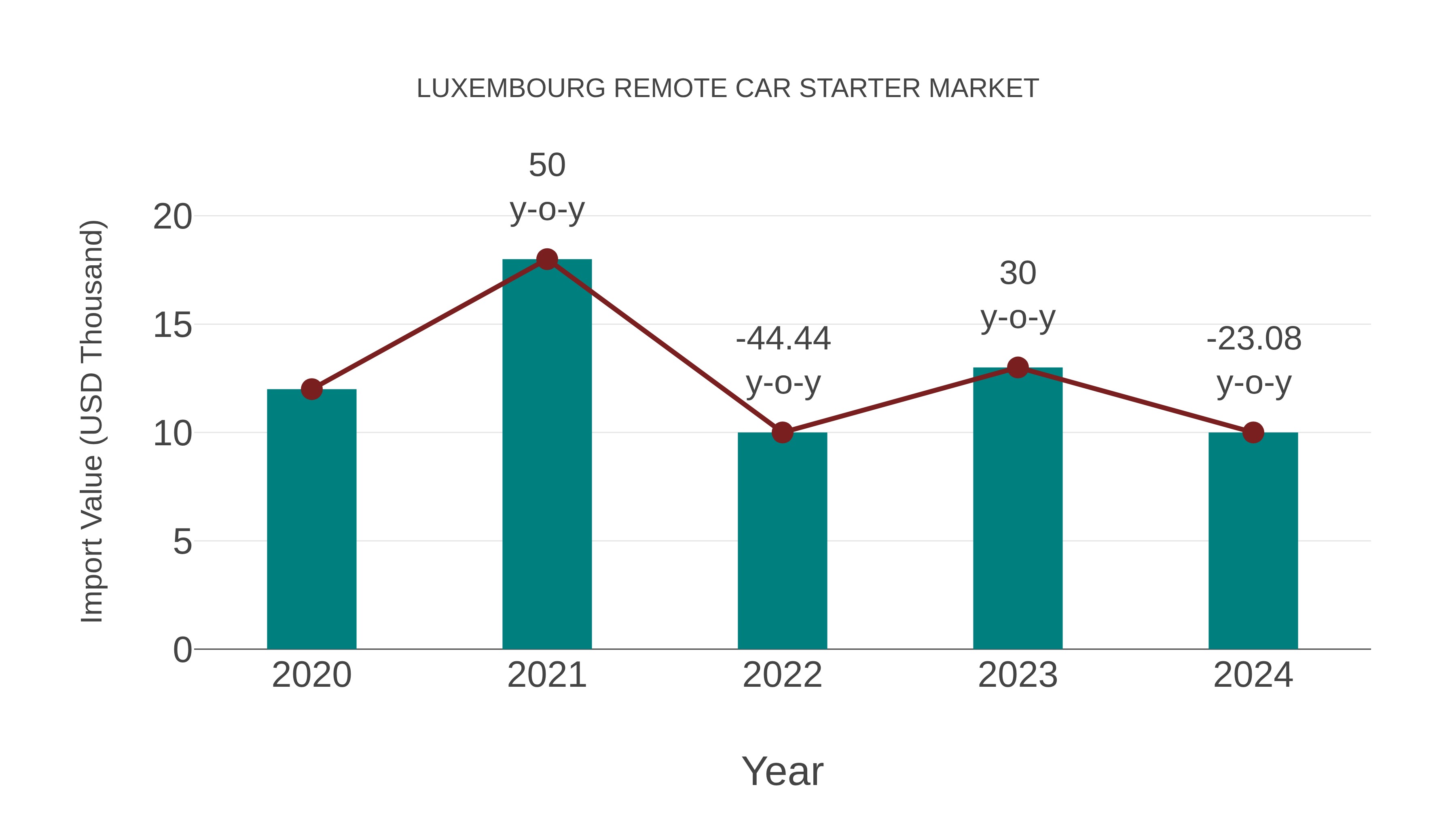  Luxembourg Remote Car Starter Market: Import Trend Analysis