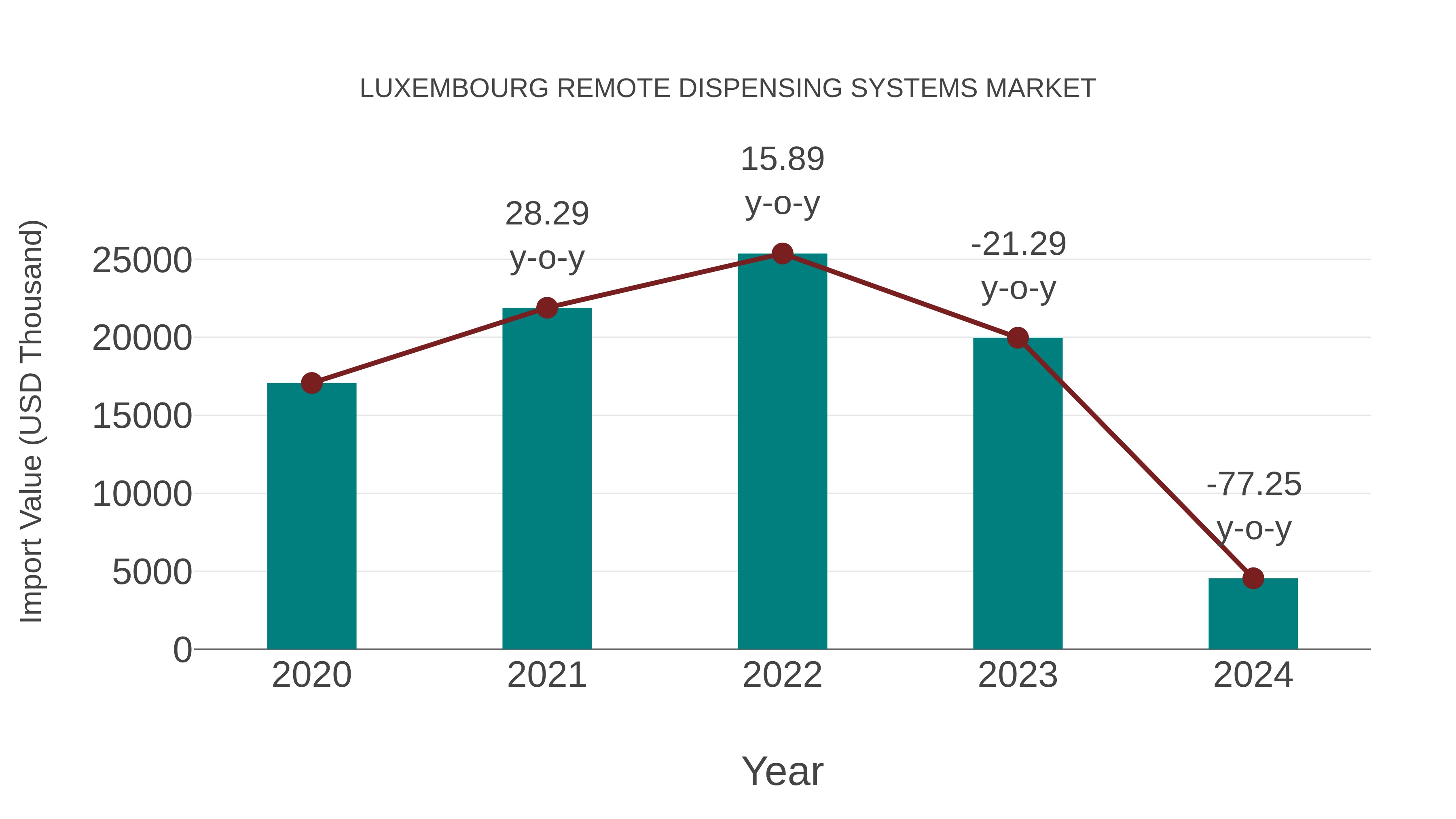  Luxembourg Remote Dispensing Systems Market: Import Trend Analysis