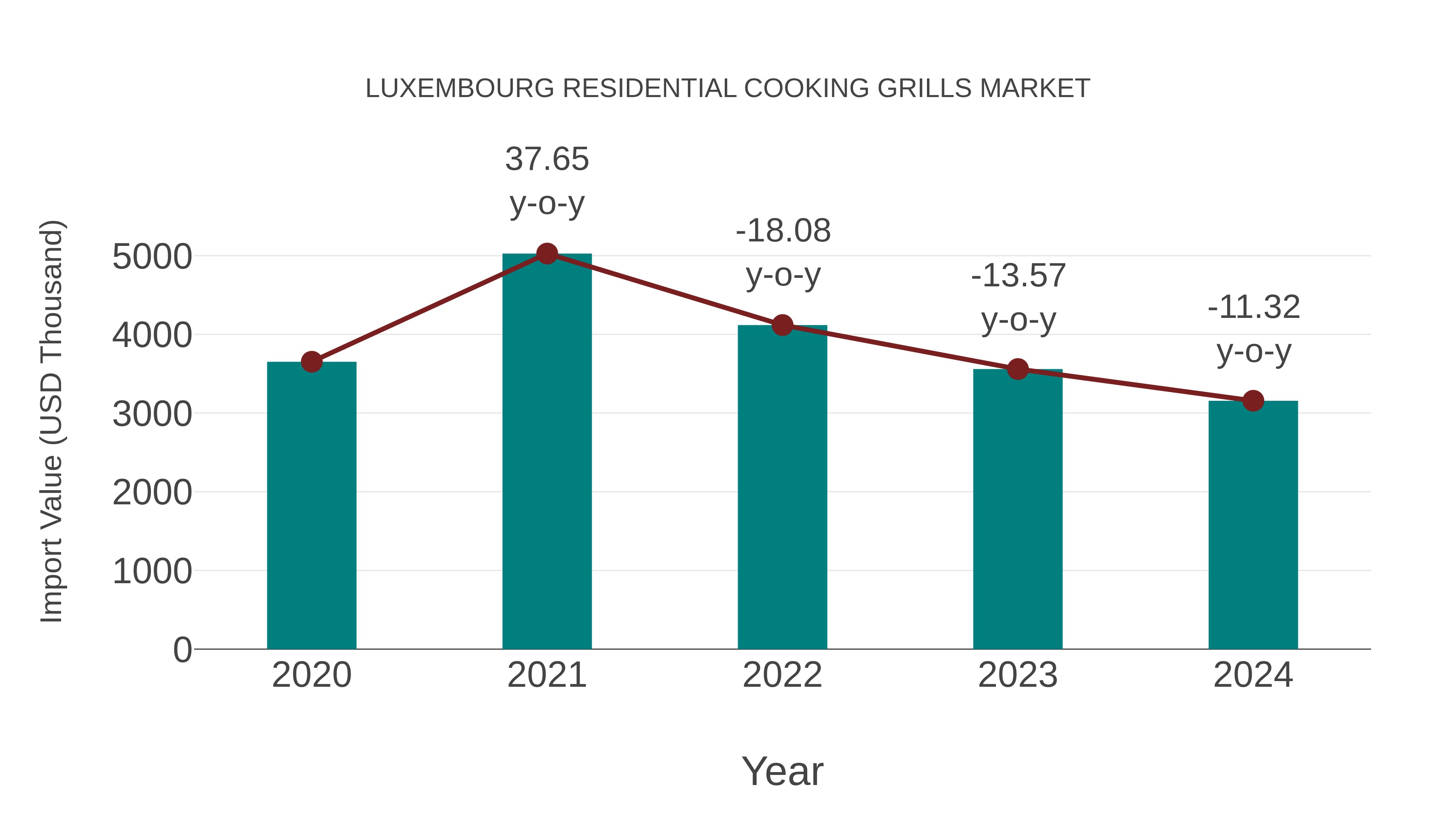 Luxembourg Residential Cooking Grills Market: Import Trend Analysis