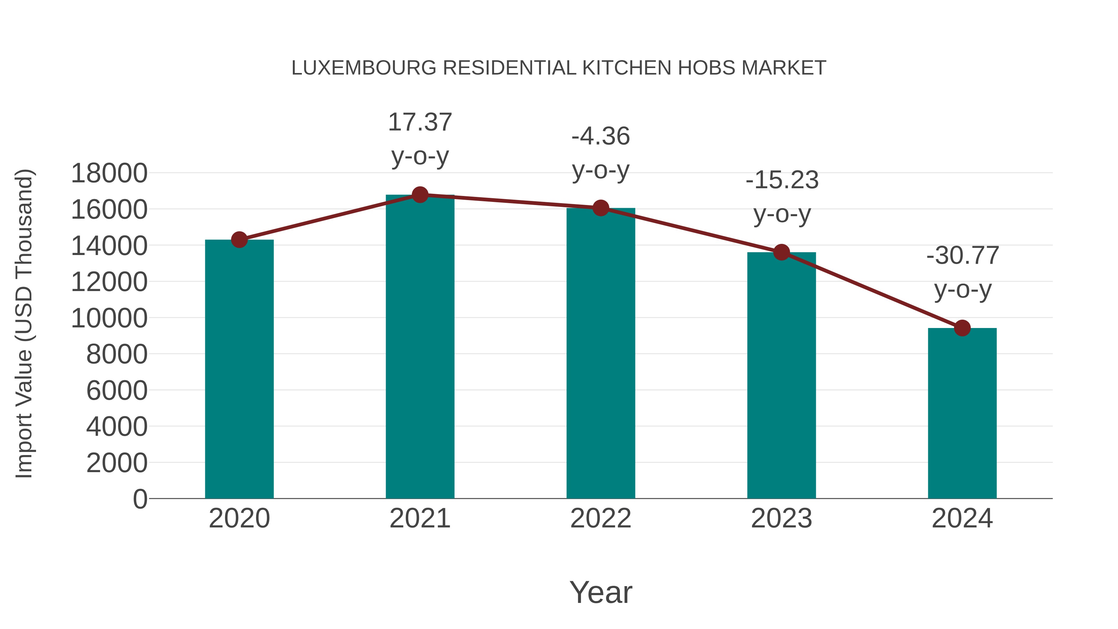 Luxembourg Residential Kitchen Hobs Market: Import Trend Analysis
