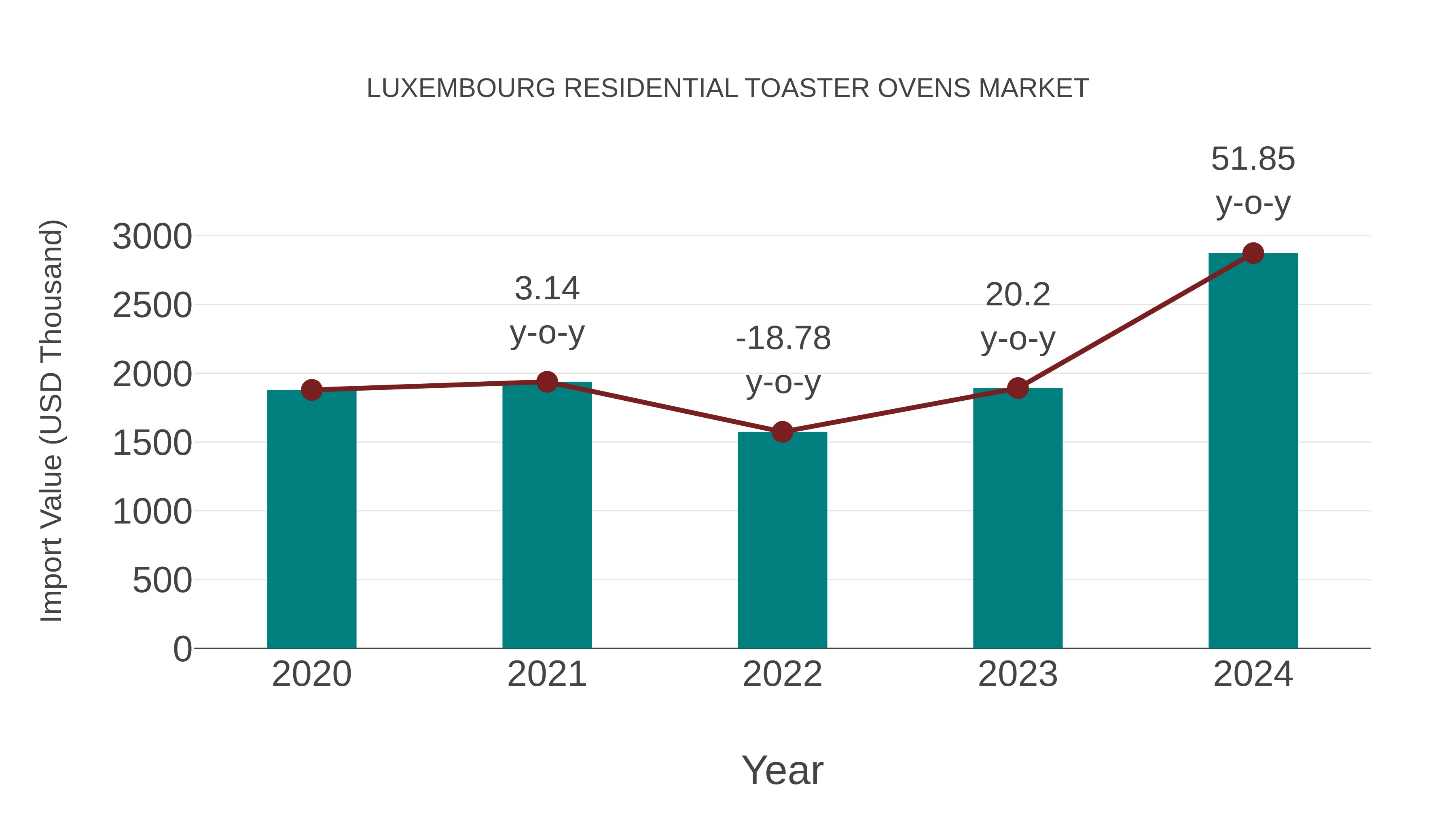 Luxembourg Residential Toaster Ovens Market: Import Trend Analysis