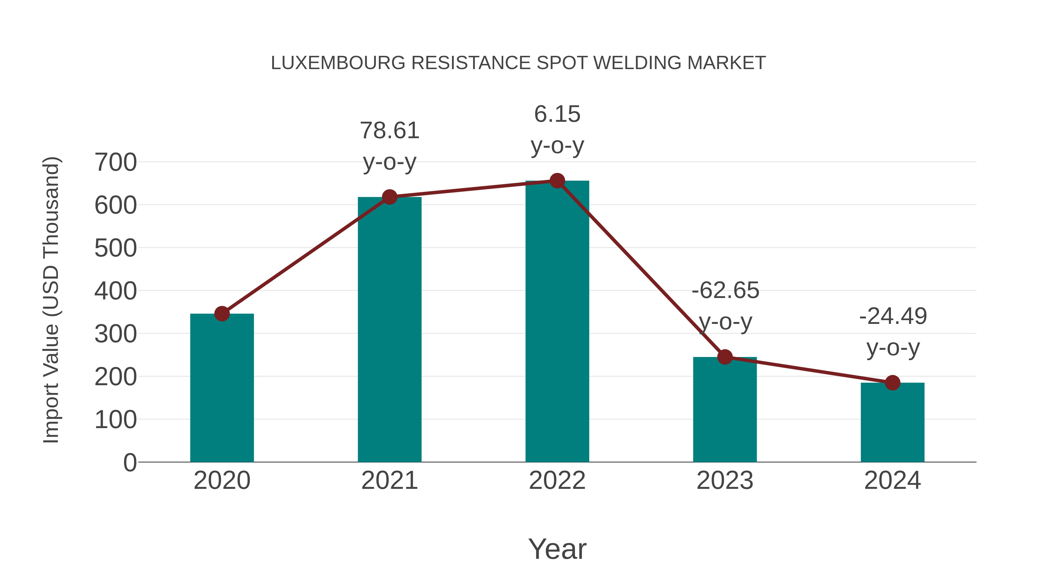  Luxembourg Resistance Spot Welding Market: Import Trend Analysis