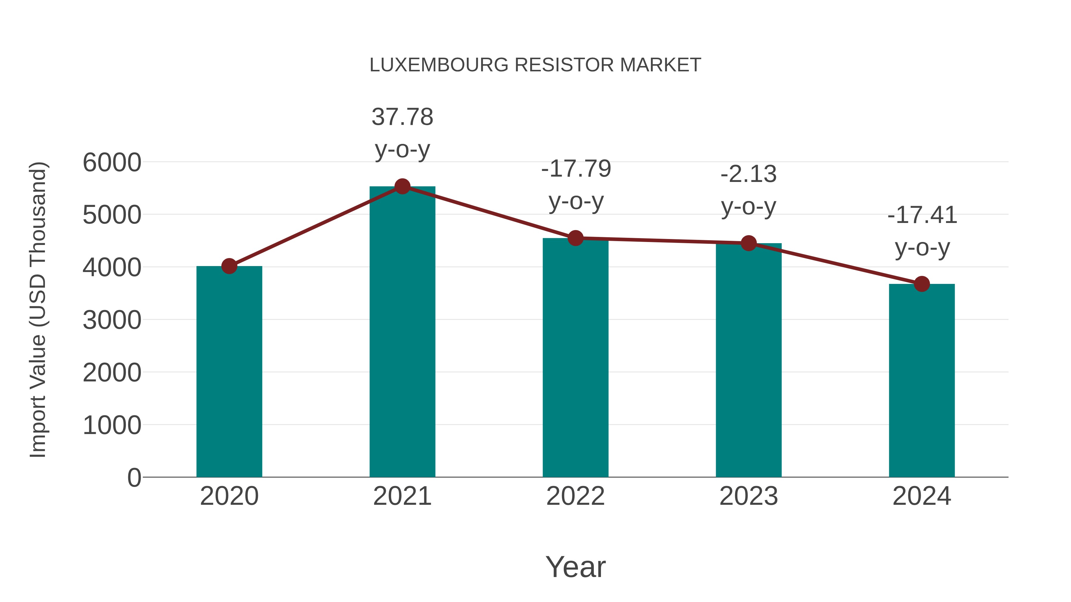  Luxembourg Resistor Market: Import Trend Analysis