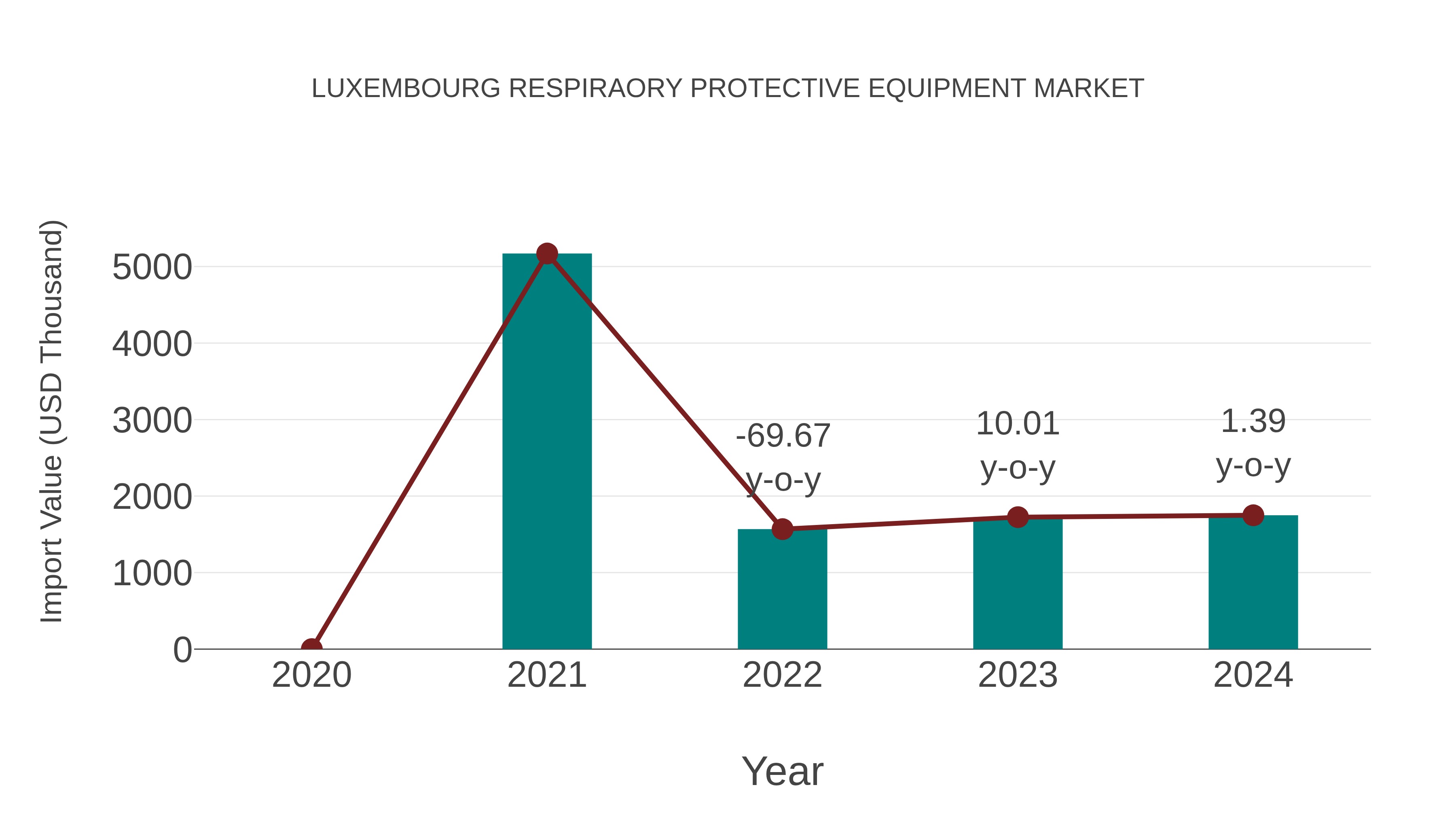  Luxembourg Respiraory Protective Equipment Market: Import Trend Analysis