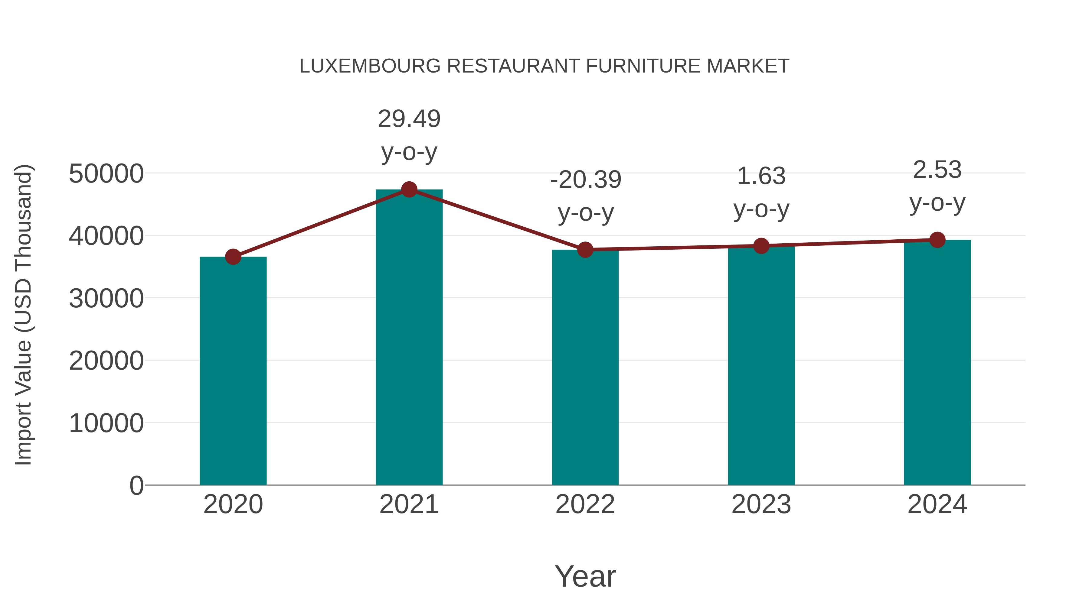 Luxembourg Restaurant Furniture Market: Import Trend Analysis