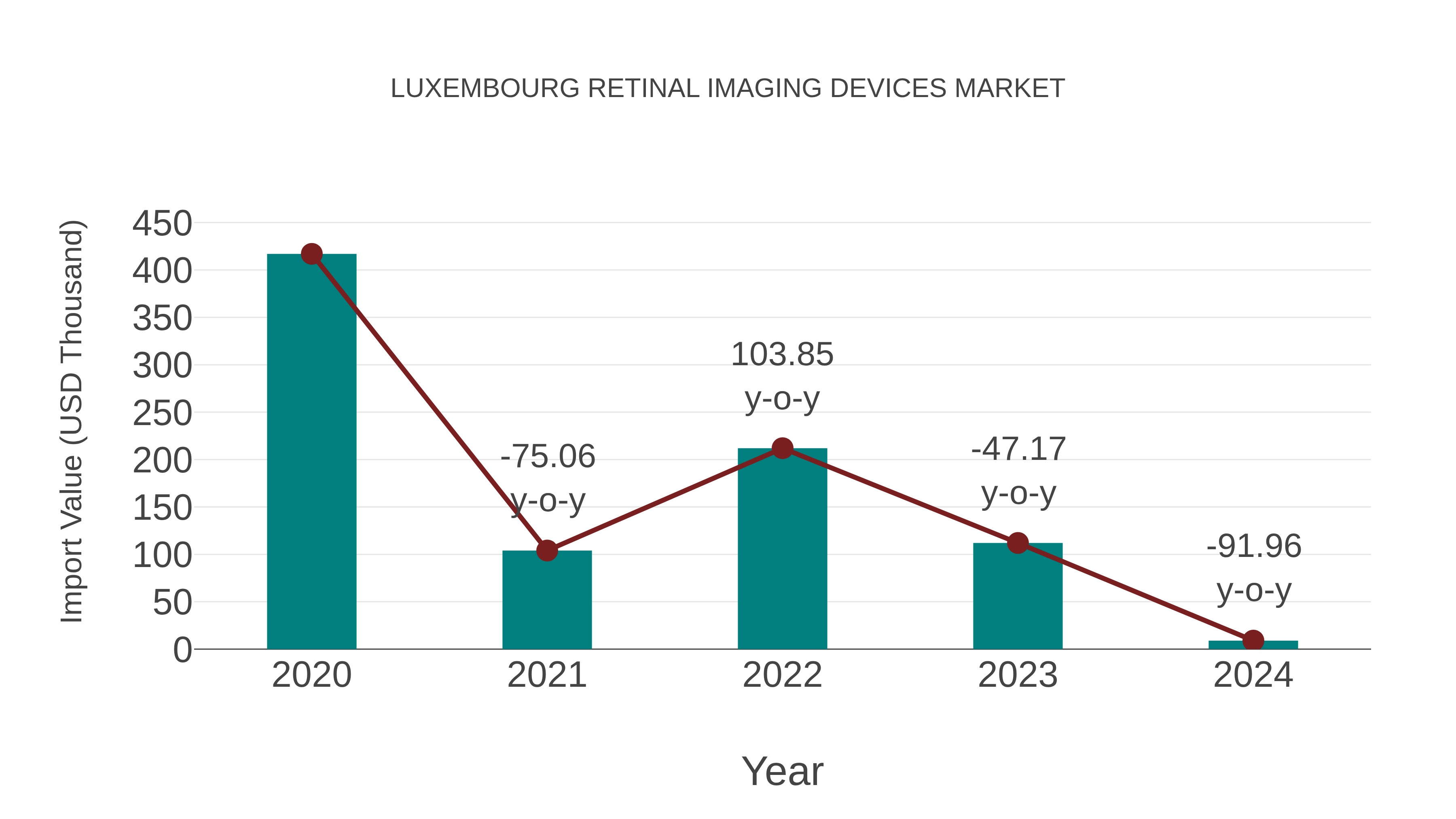  Luxembourg Retinal Imaging Devices Market: Import Trend Analysis