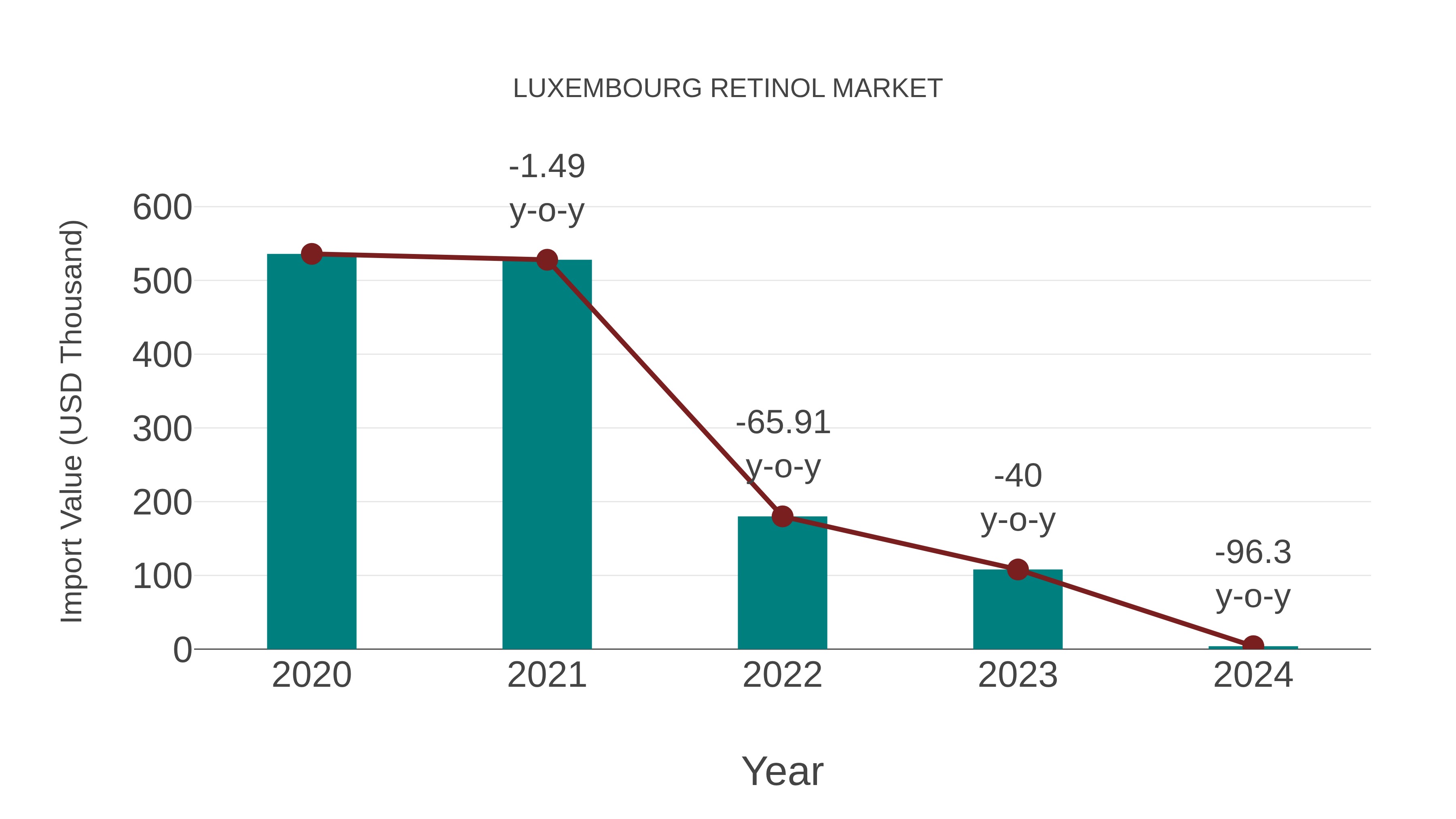 Luxembourg Retinol Market: Import Trend Analysis
