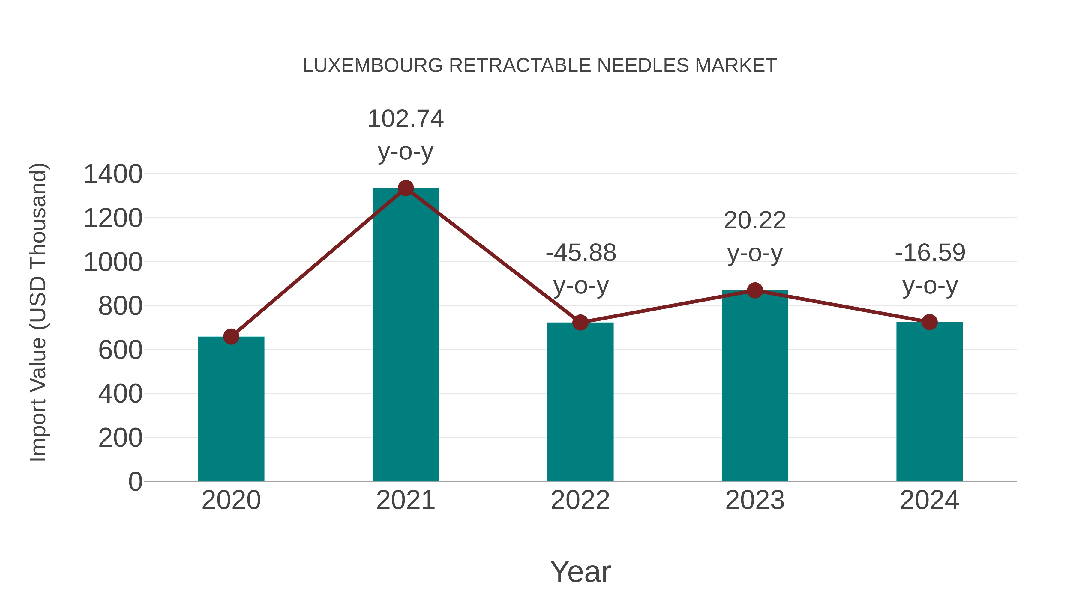  Luxembourg Retractable Needles Market: Import Trend Analysis