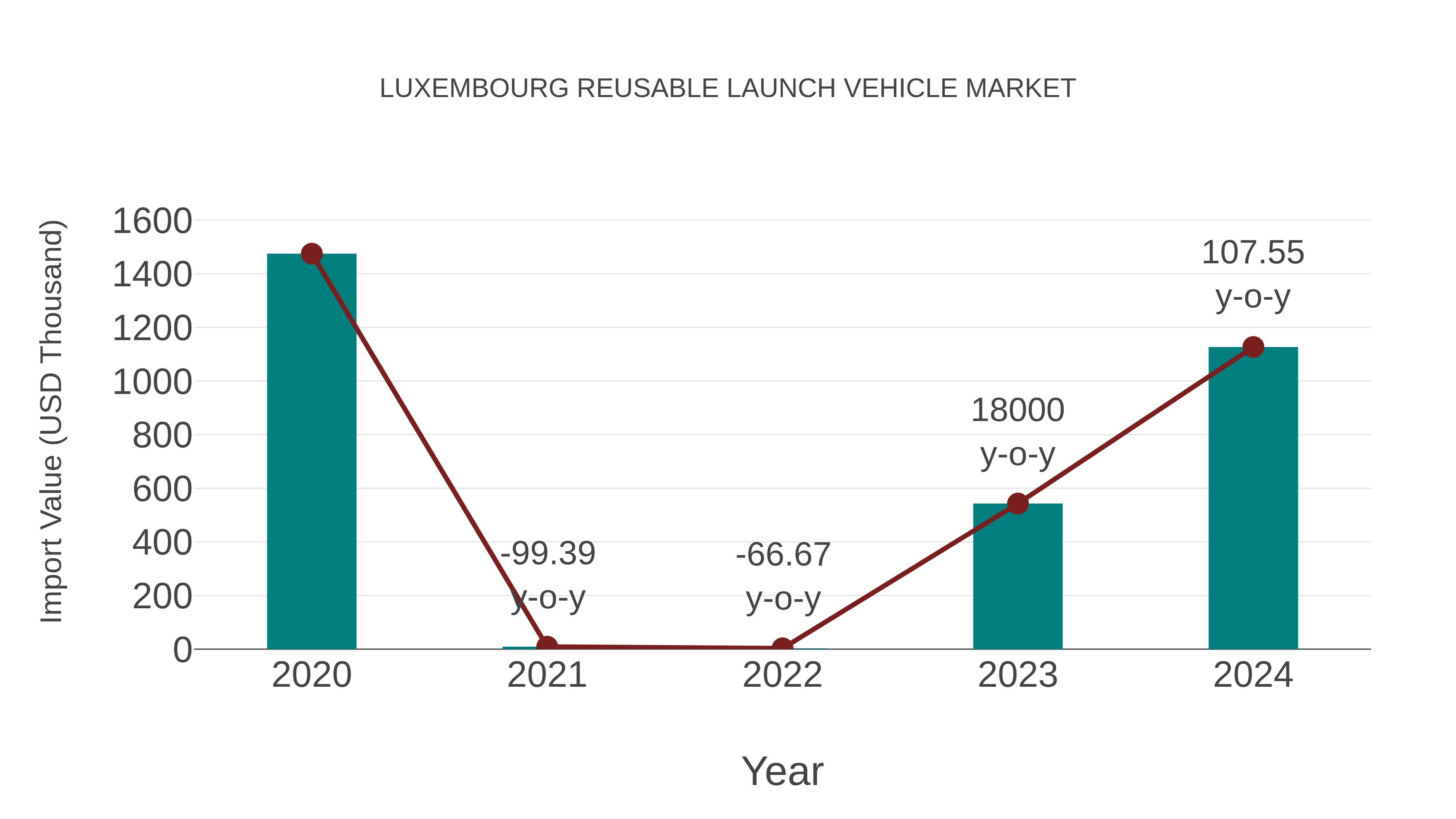  Luxembourg Reusable Launch Vehicle Market: Import Trend Analysis
