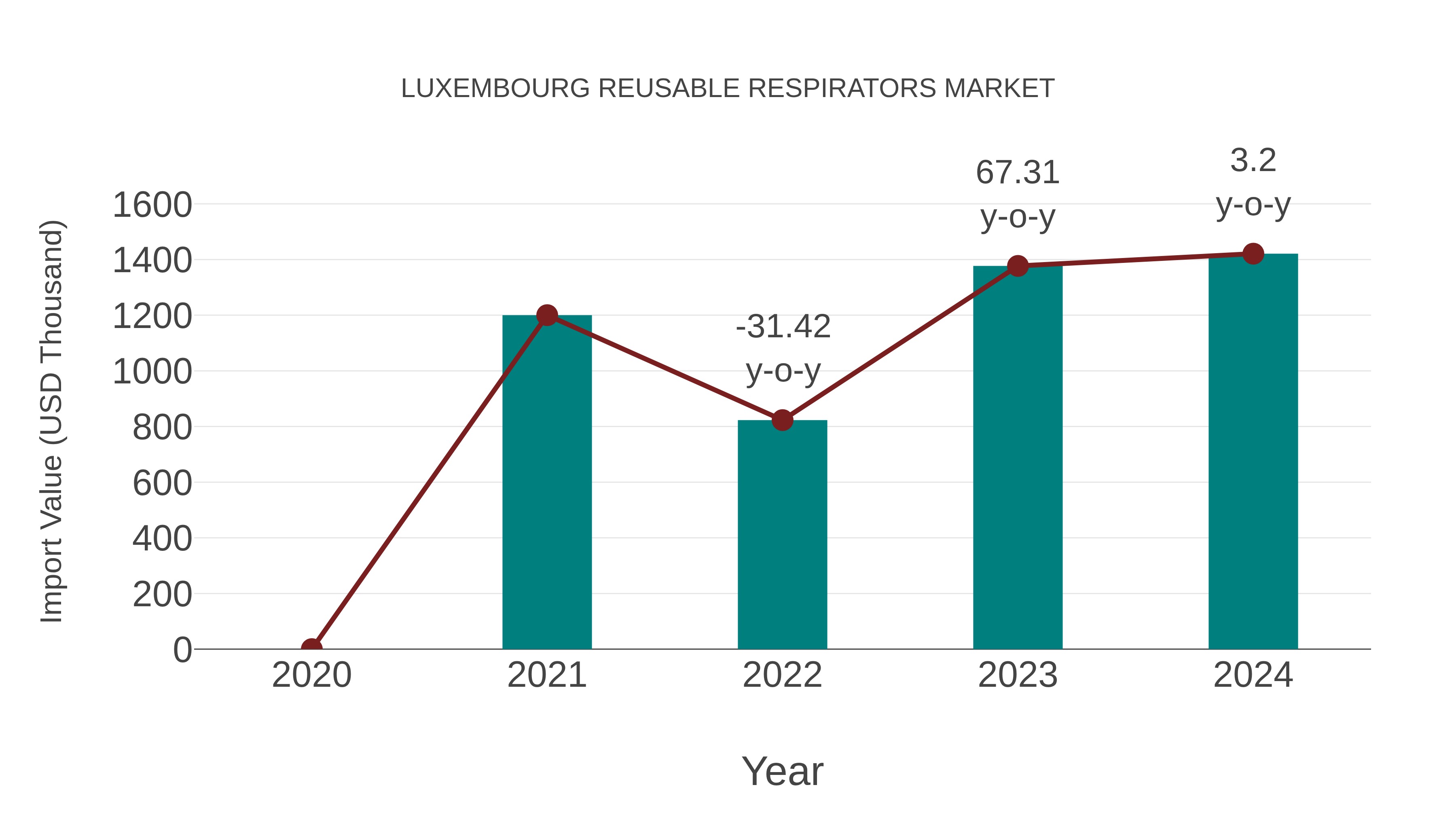  Luxembourg Reusable Respirators Market: Import Trend Analysis