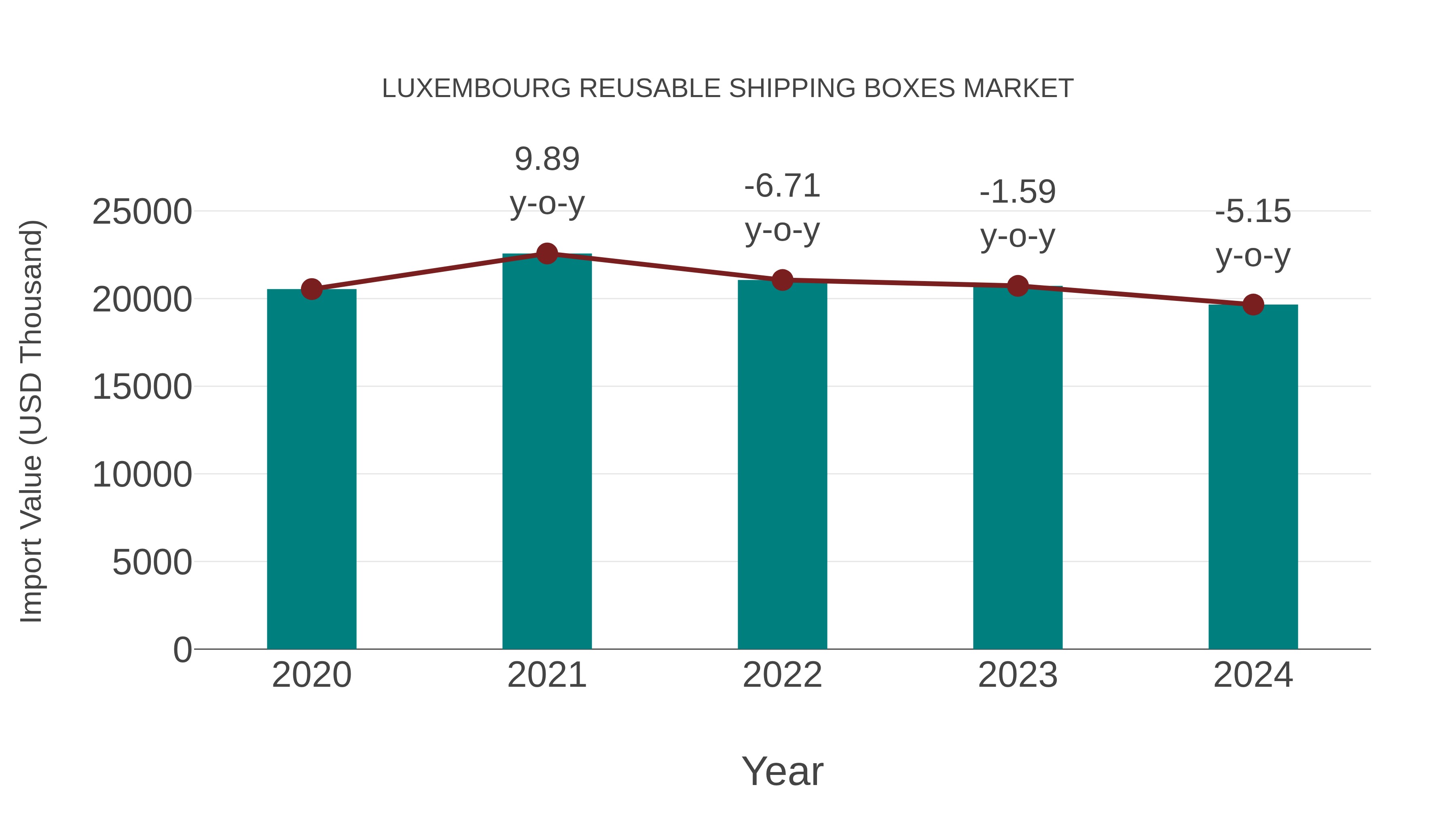  Luxembourg Reusable Shipping Boxes Market: Import Trend Analysis