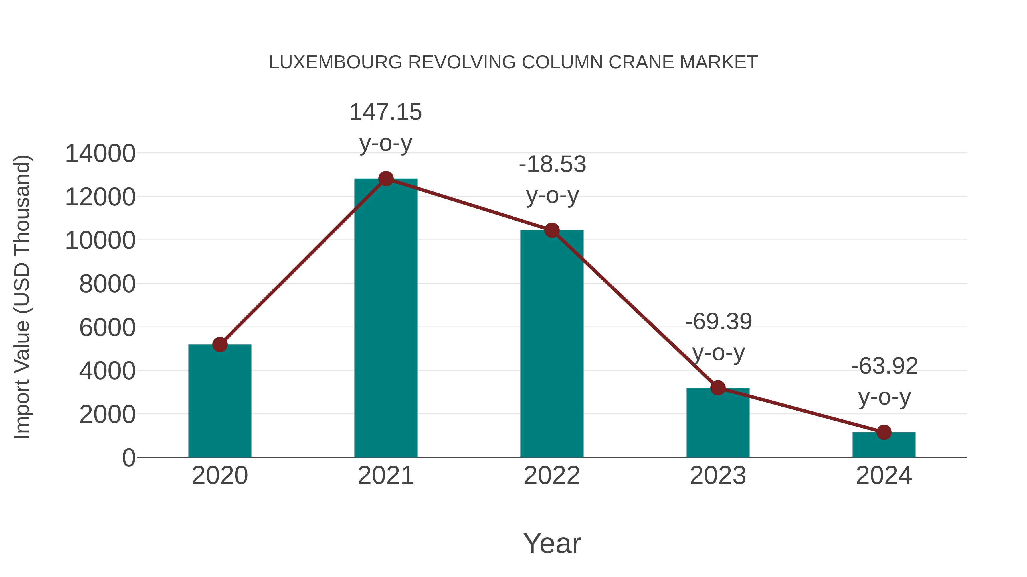  Luxembourg Revolving Column Crane Market: Import Trend Analysis
