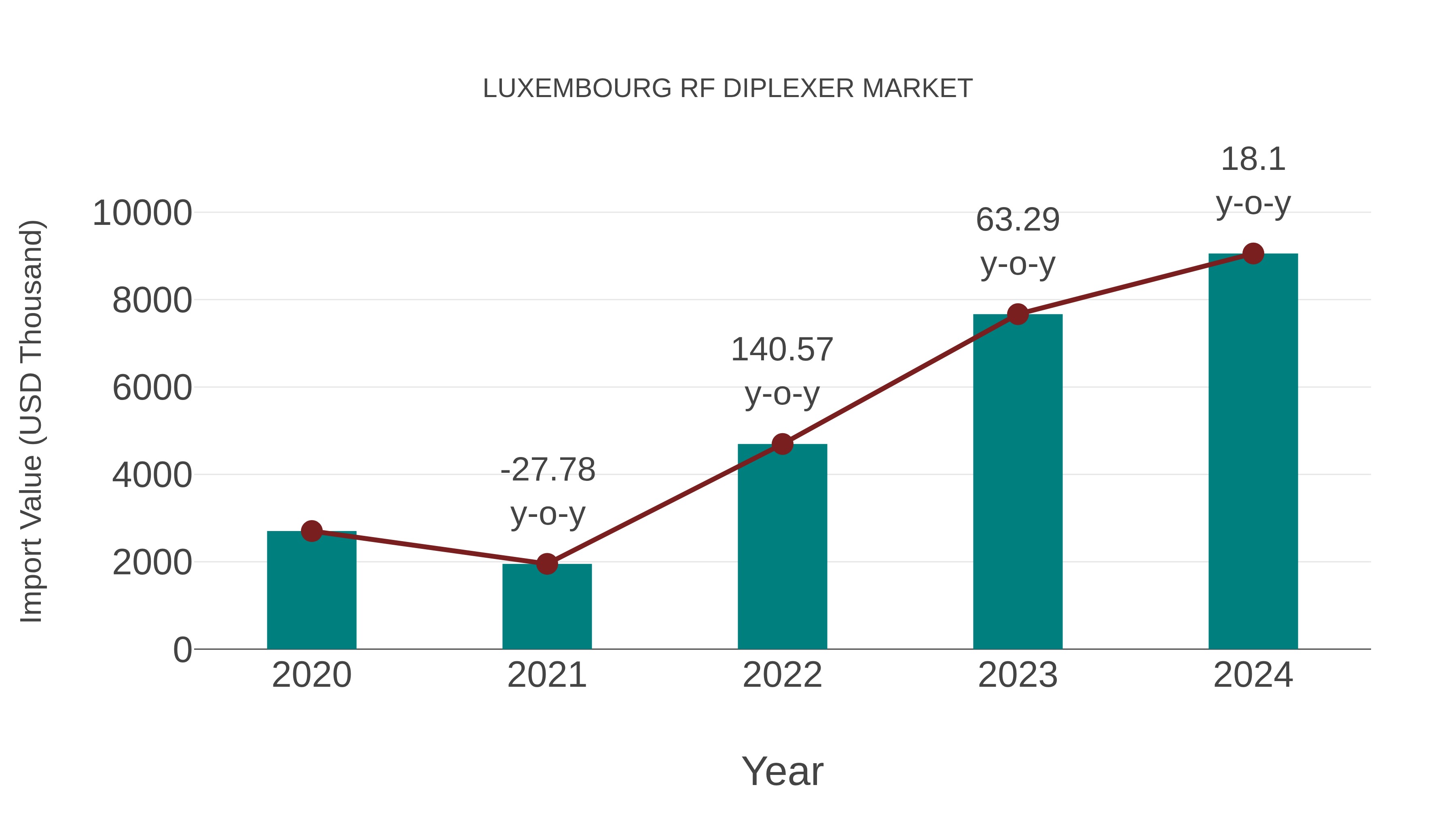  Luxembourg Rf Diplexer Market: Import Trend Analysis