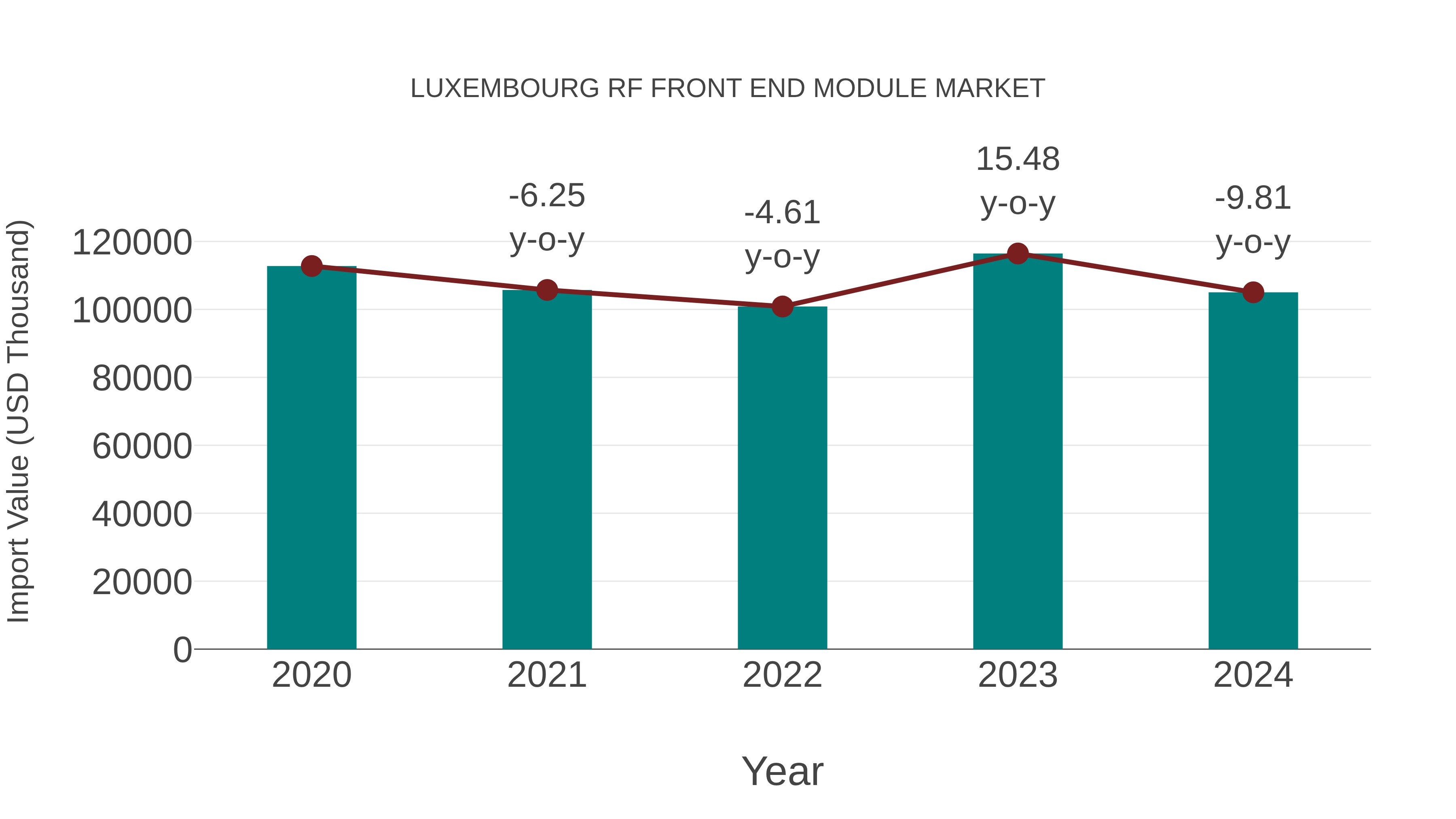  Luxembourg Rf Front End Module Market: Import Trend Analysis