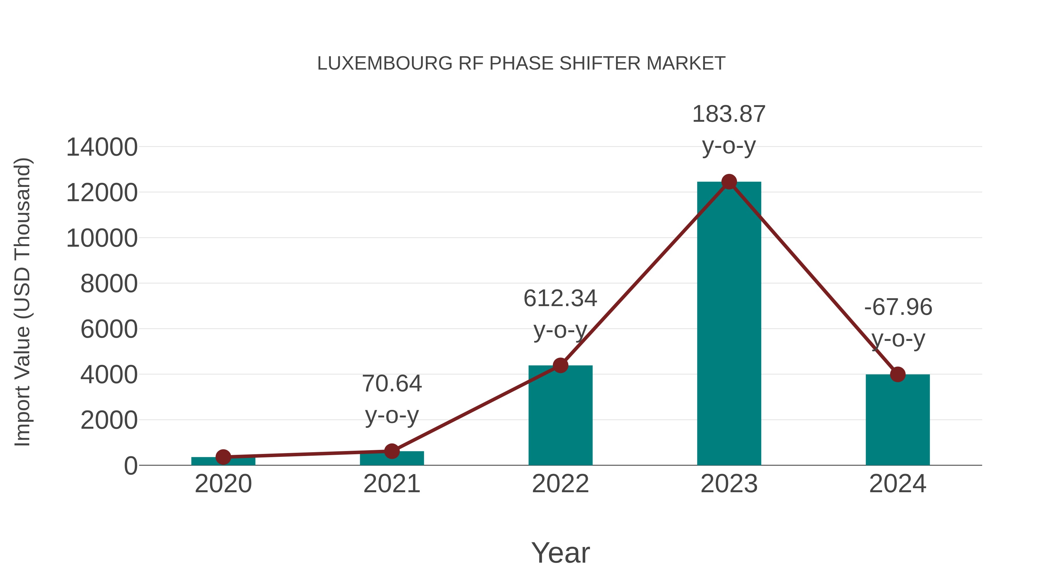 Luxembourg Rf Phase Shifter Market: Import Trend Analysis