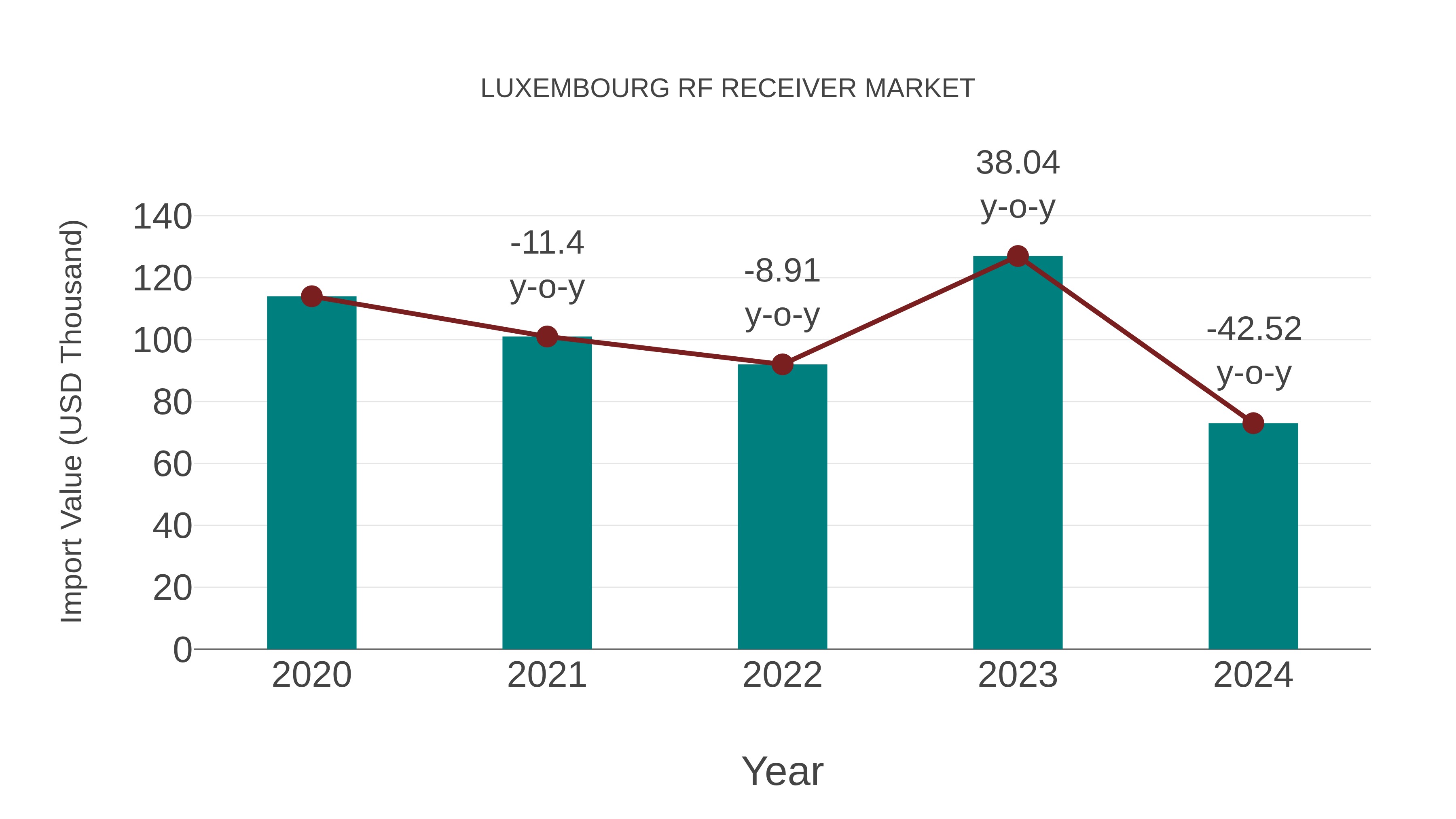 Luxembourg Rf Receiver Market: Import Trend Analysis