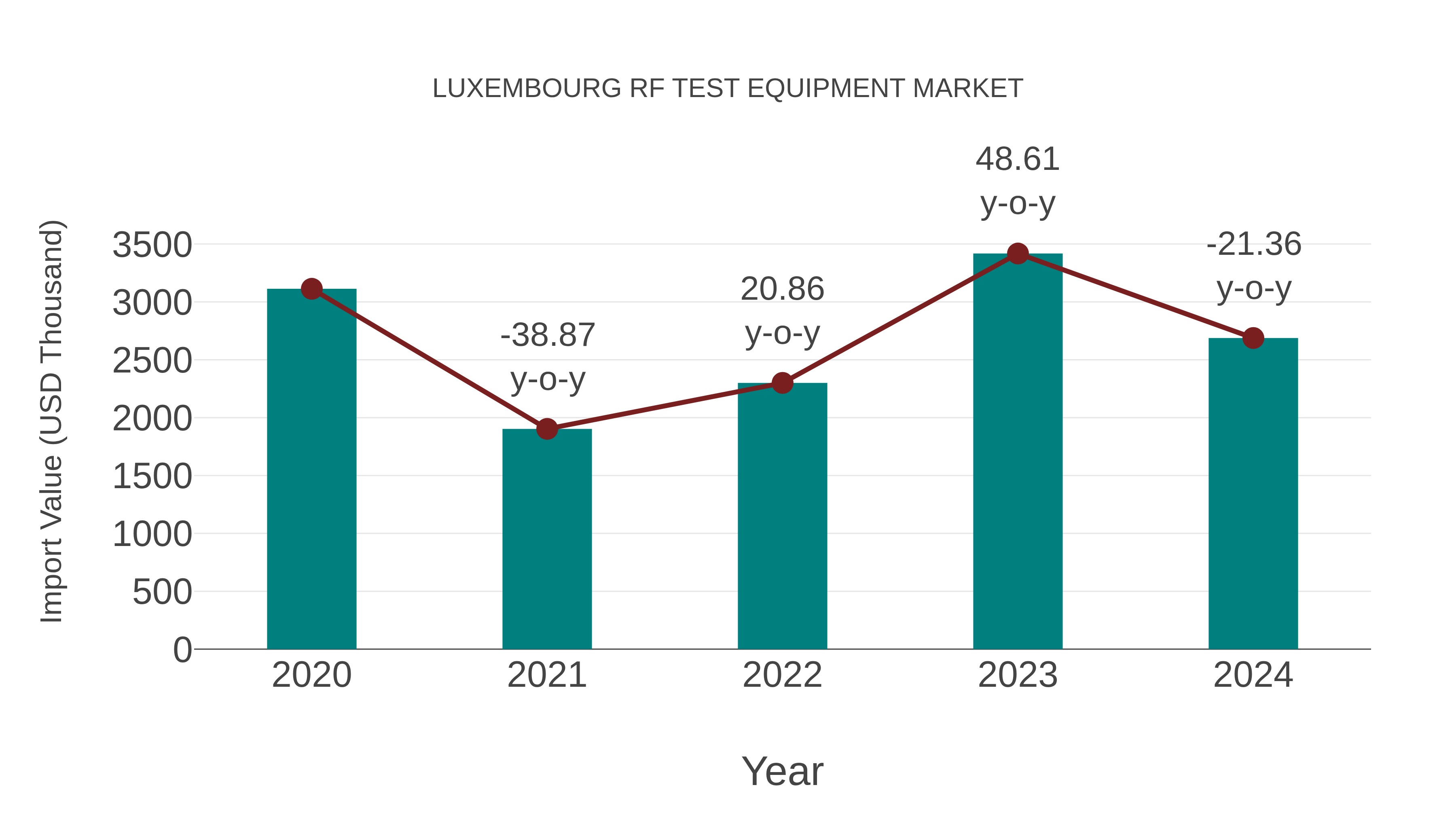 Luxembourg Rf Test Equipment Market: Import Trend Analysis