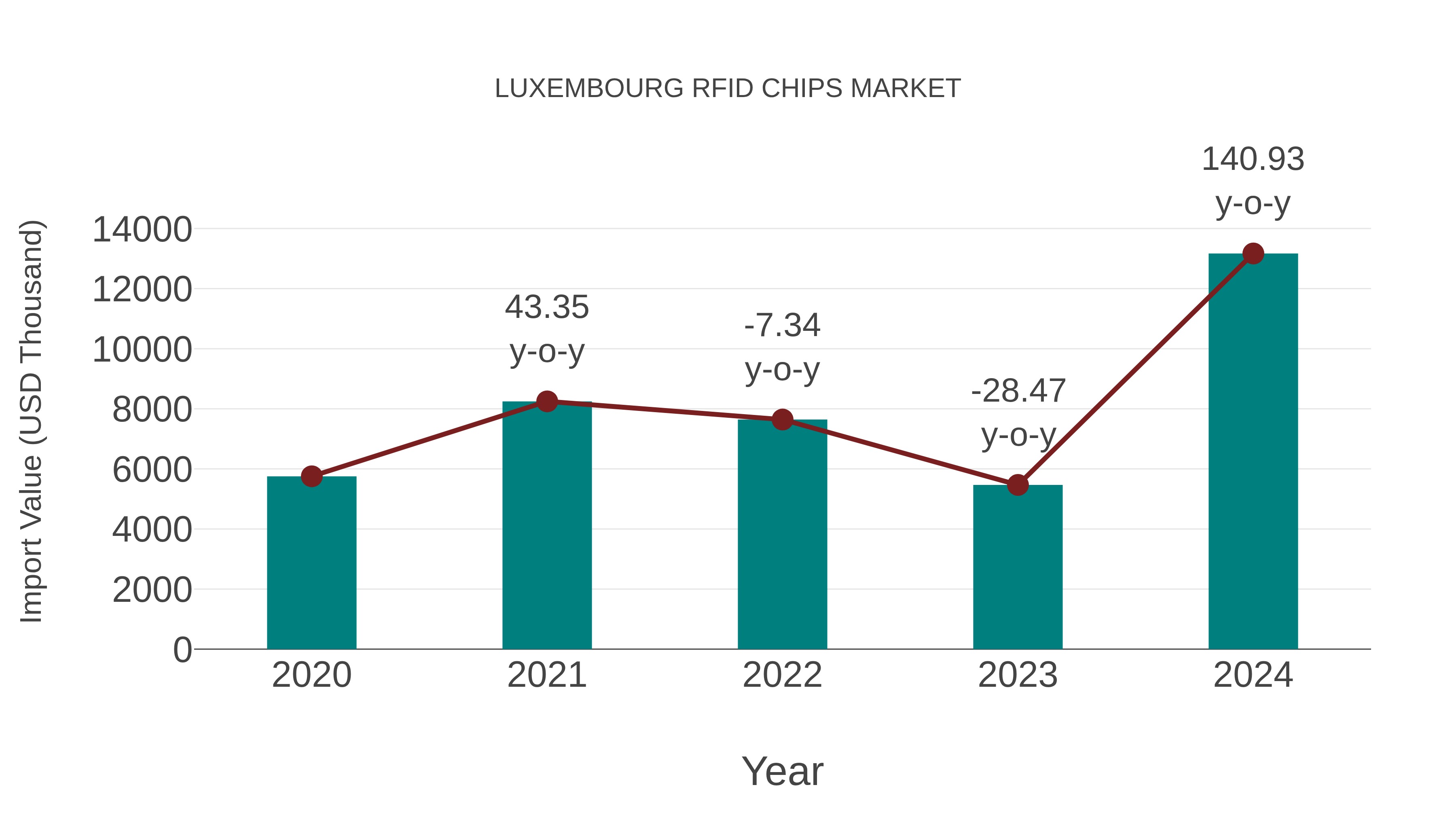  Luxembourg Rfid Chips Market: Import Trend Analysis