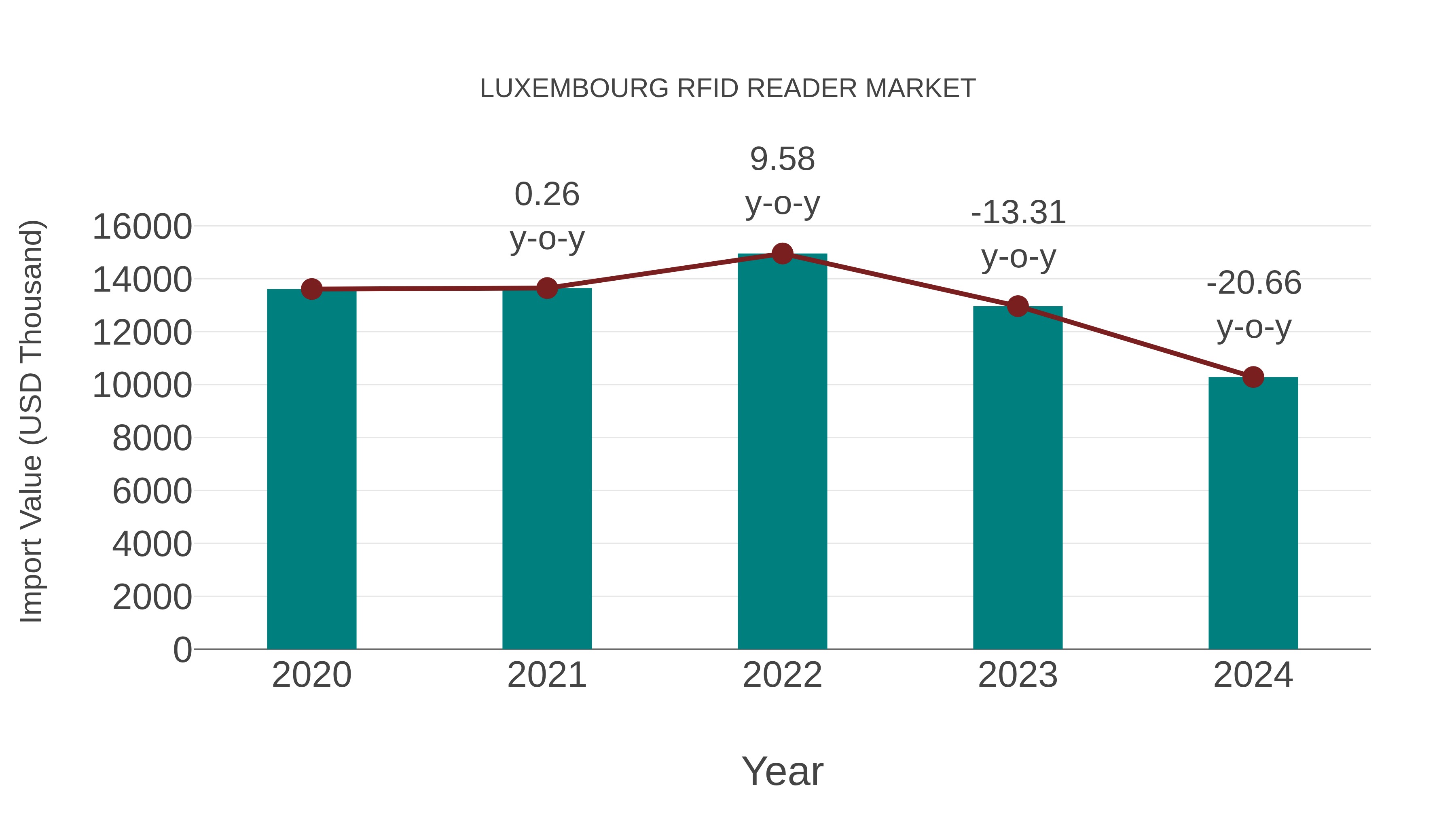  Luxembourg Rfid Reader Market: Import Trend Analysis