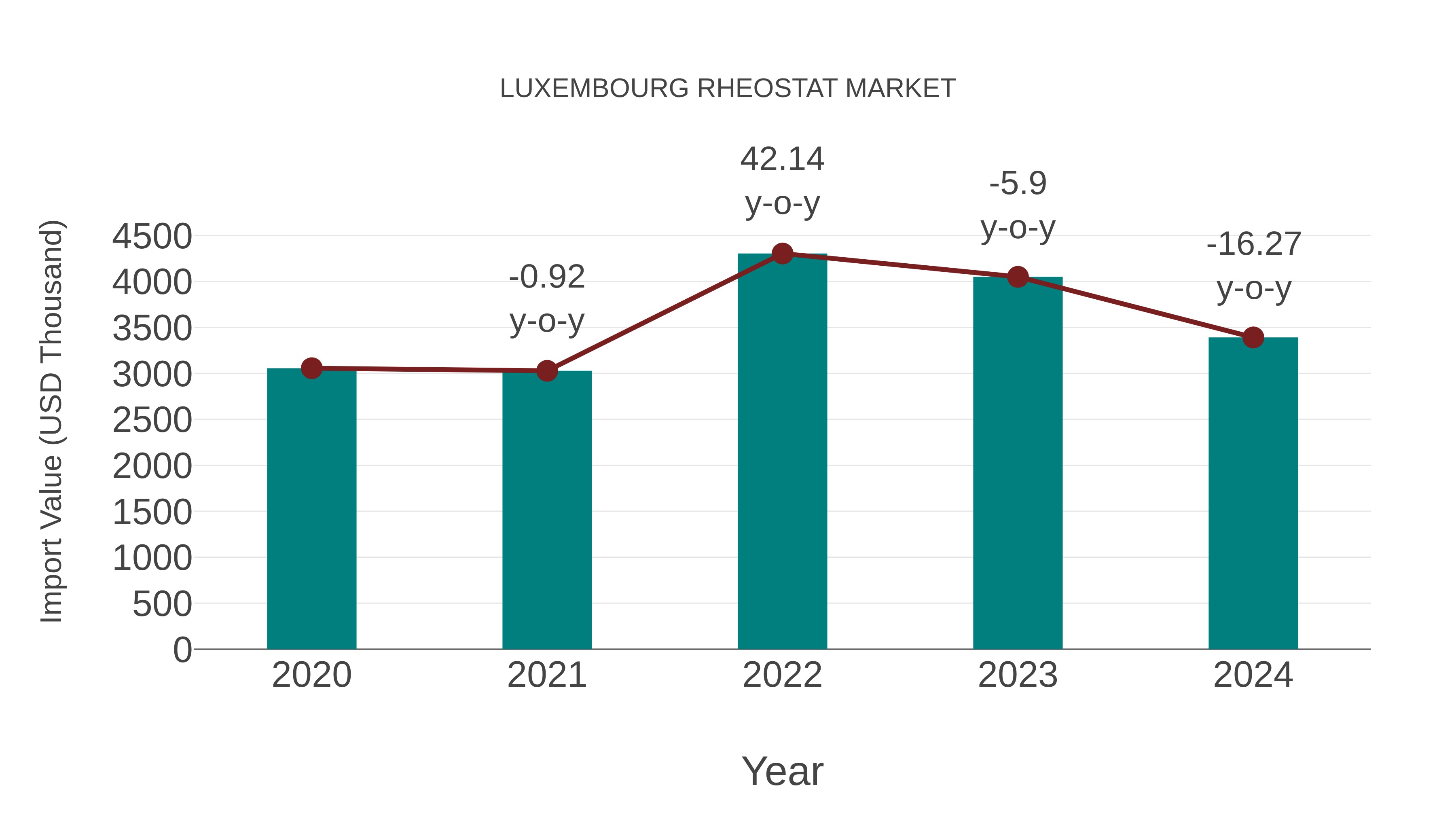  Luxembourg Rheostat Market: Import Trend Analysis