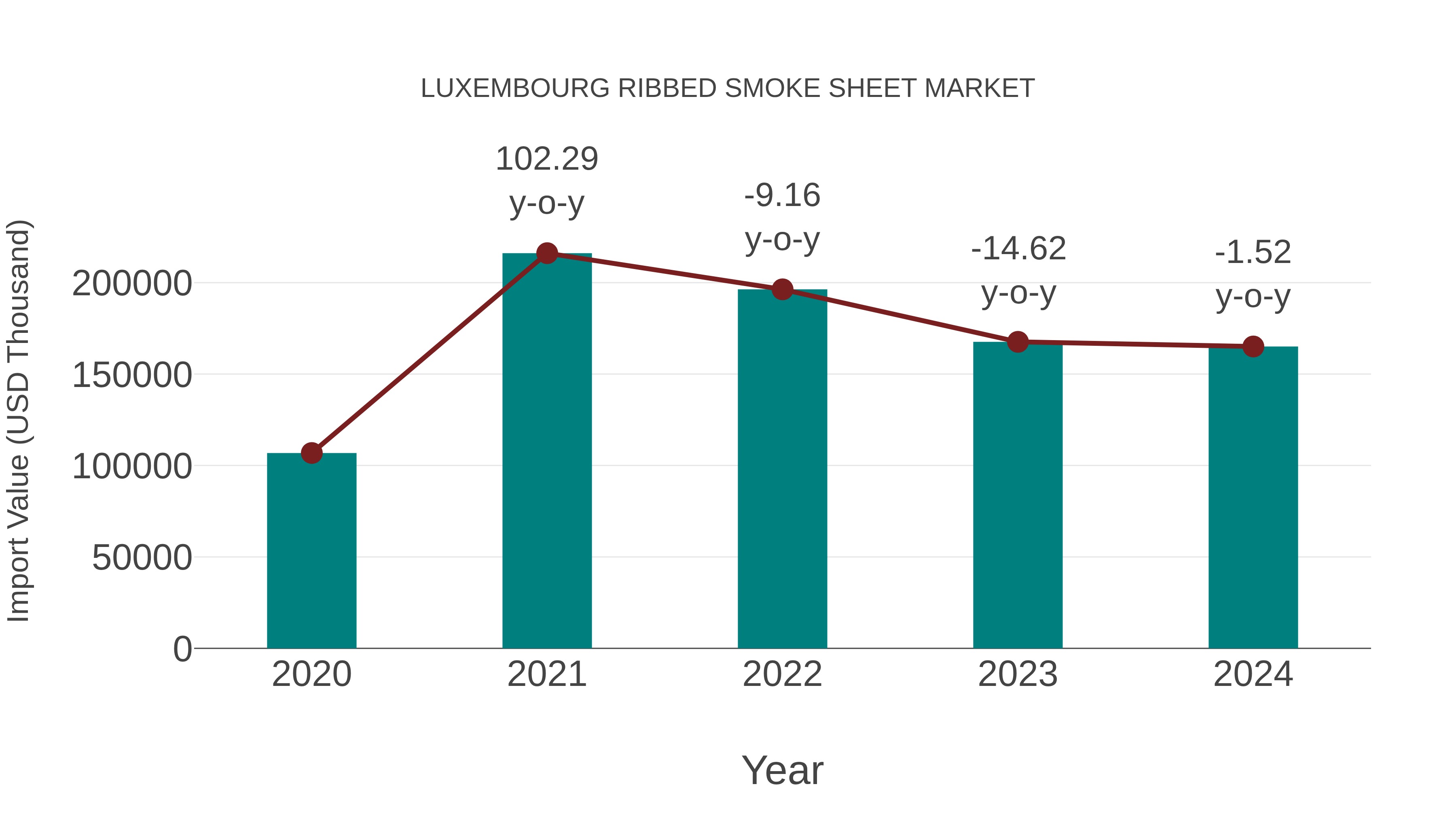  Luxembourg Ribbed Smoke Sheet Market: Import Trend Analysis