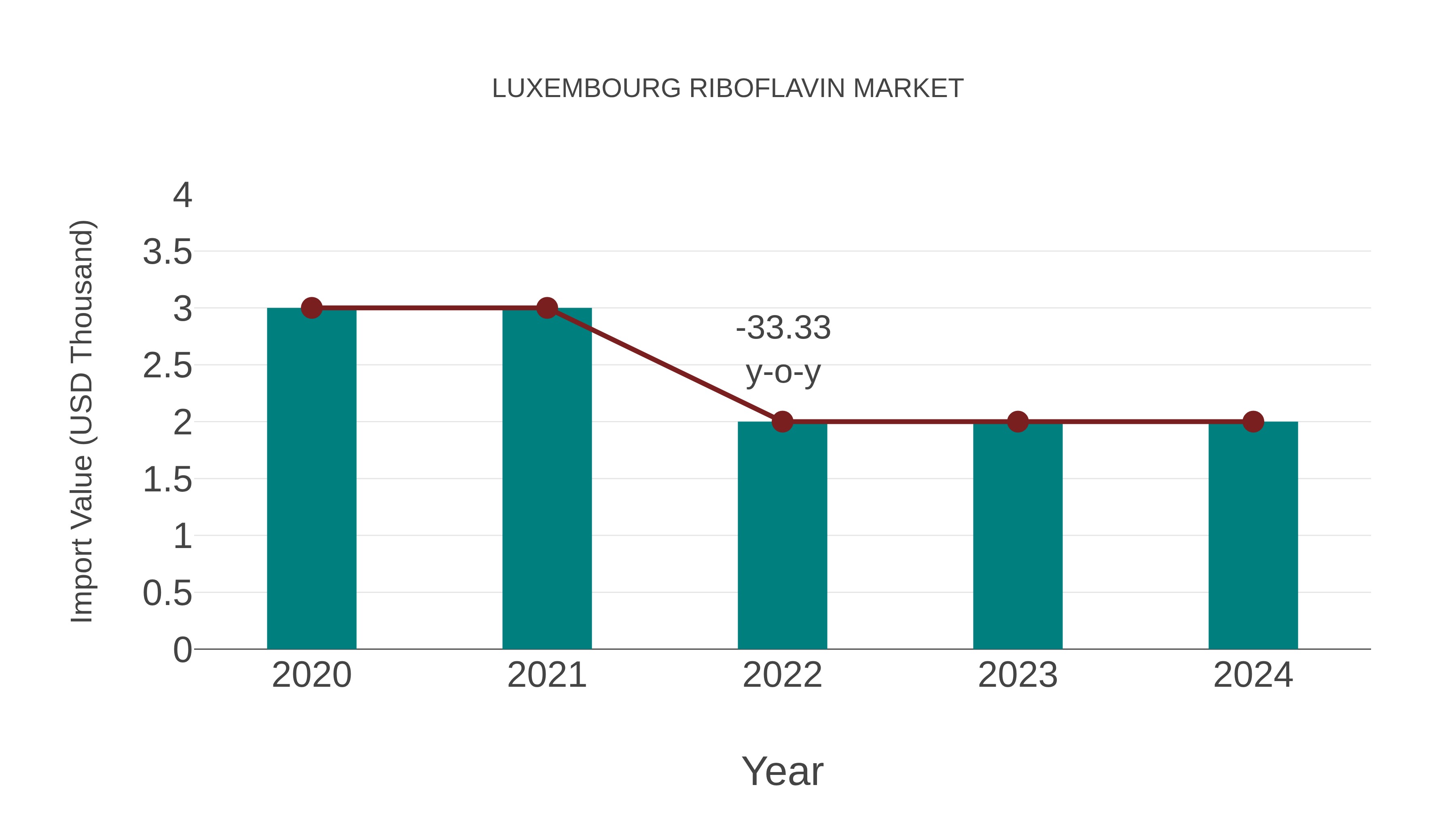 Luxembourg Riboflavin Market: Import Trend Analysis