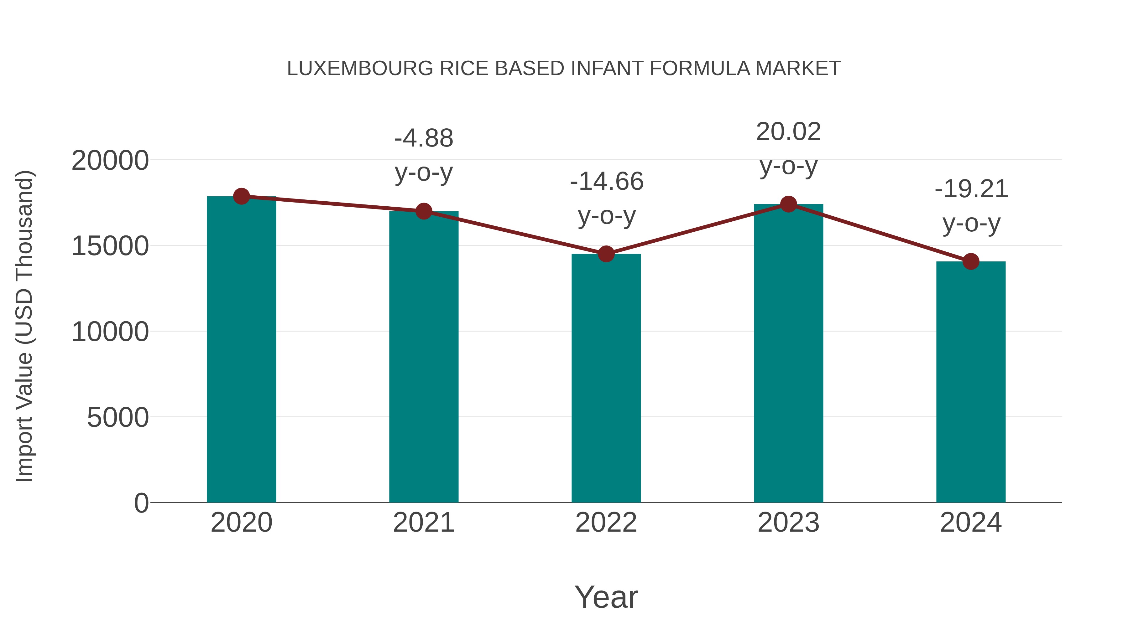 Luxembourg Rice Based Infant Formula Market: Import Trend Analysis