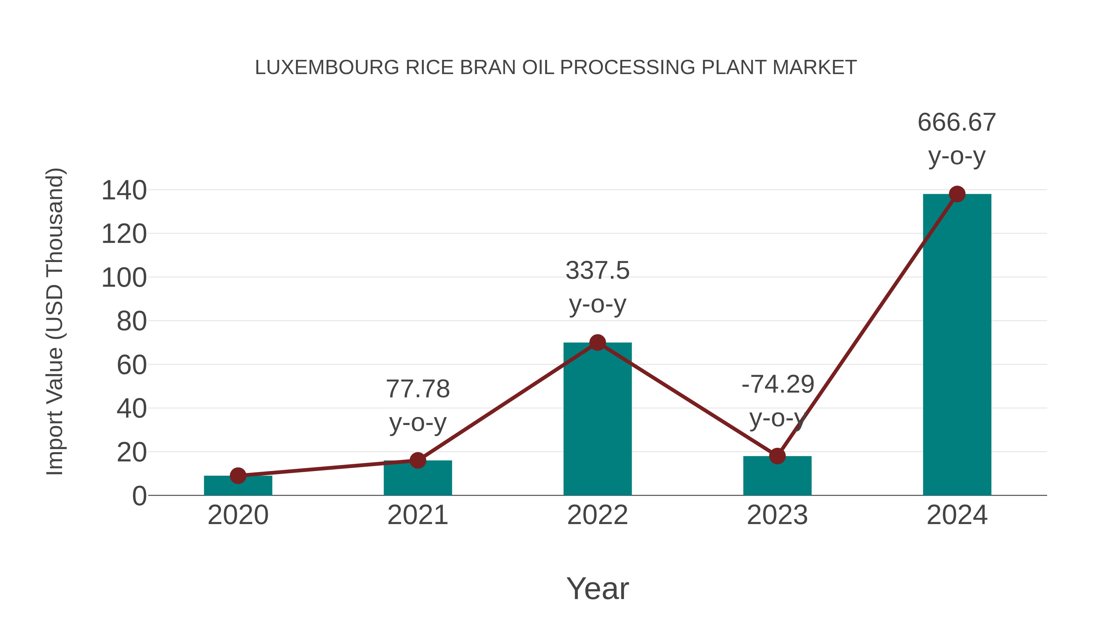  Luxembourg Rice Bran Oil Processing Plant Market: Import Trend Analysis