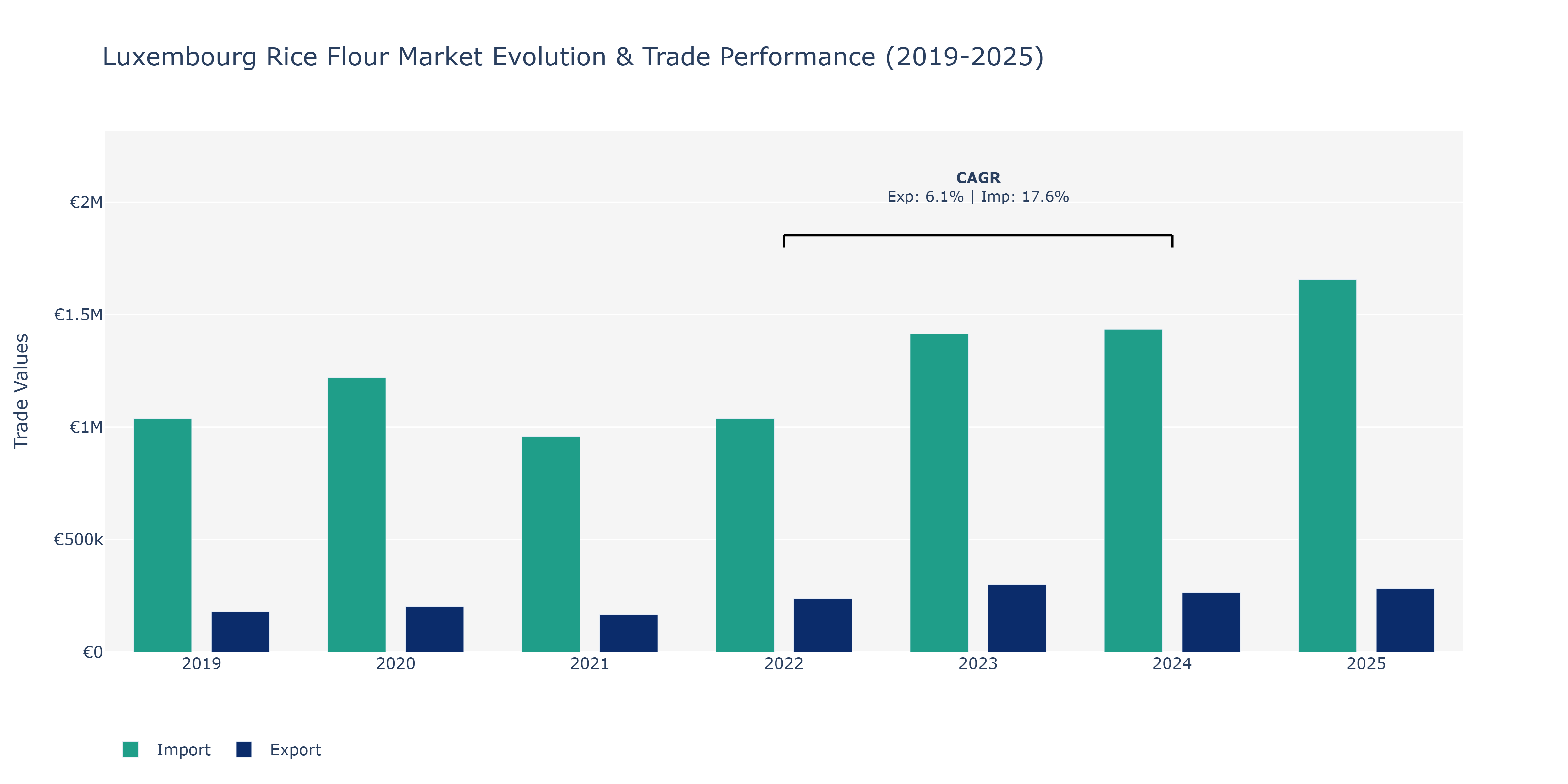 Luxembourg Rice Flour Market: Production & Trade Performance (2019-2025)