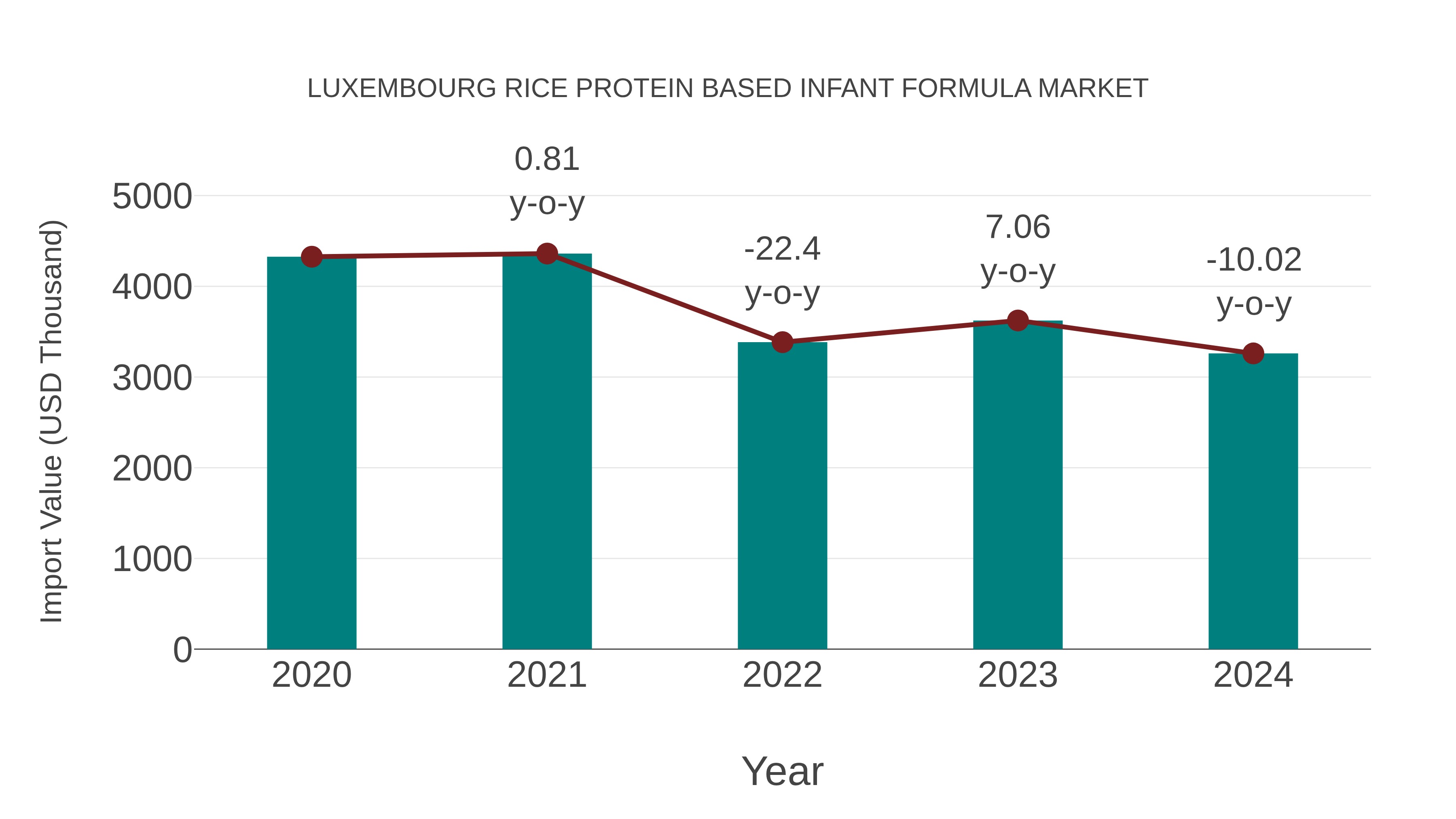  Luxembourg Rice Protein Based Infant Formula Market: Import Trend Analysis