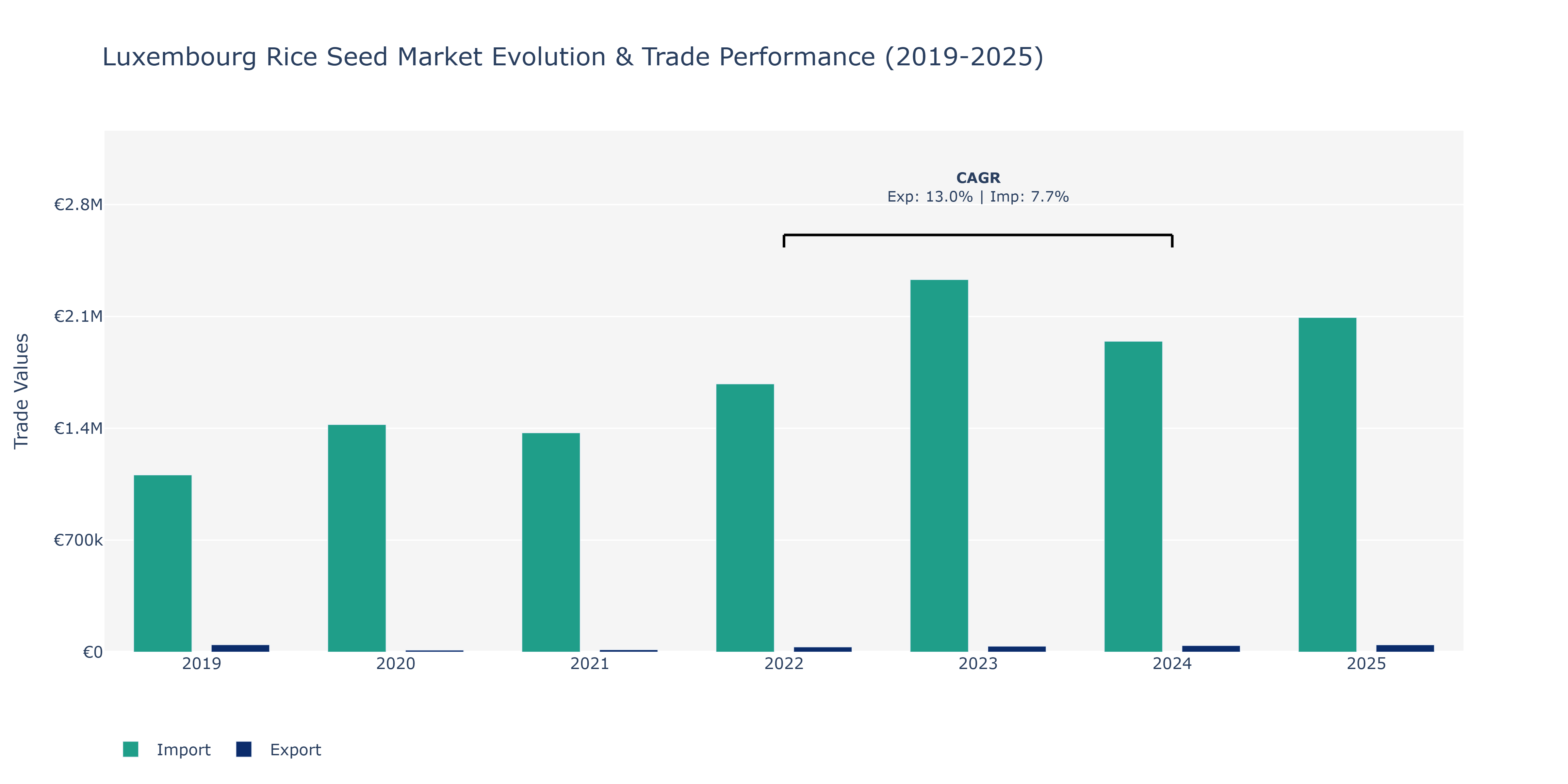 Luxembourg Rice Seed Market: Production & Trade Performance (2019-2025)
