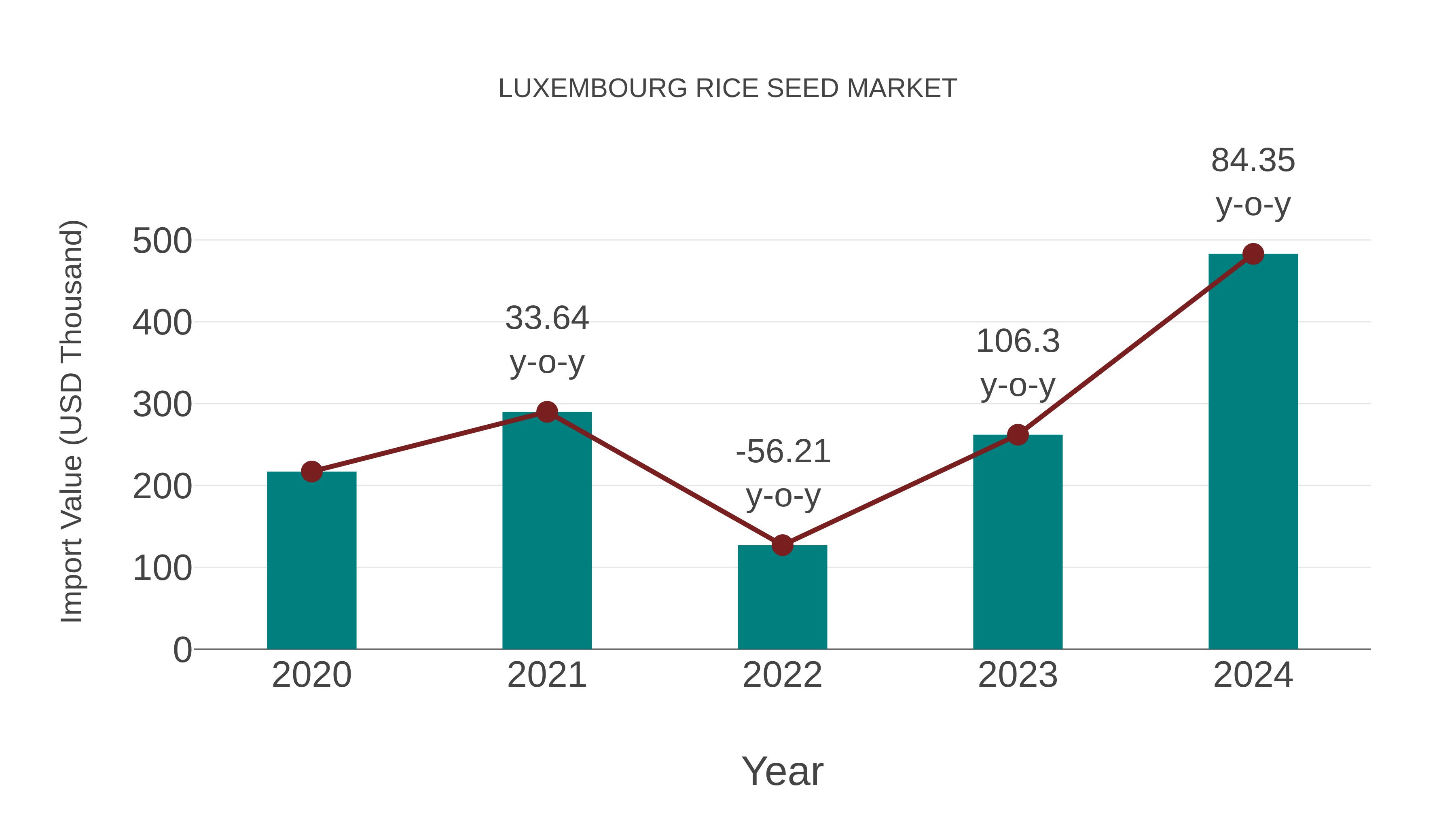  Luxembourg Rice Seed Market: Import Trend Analysis