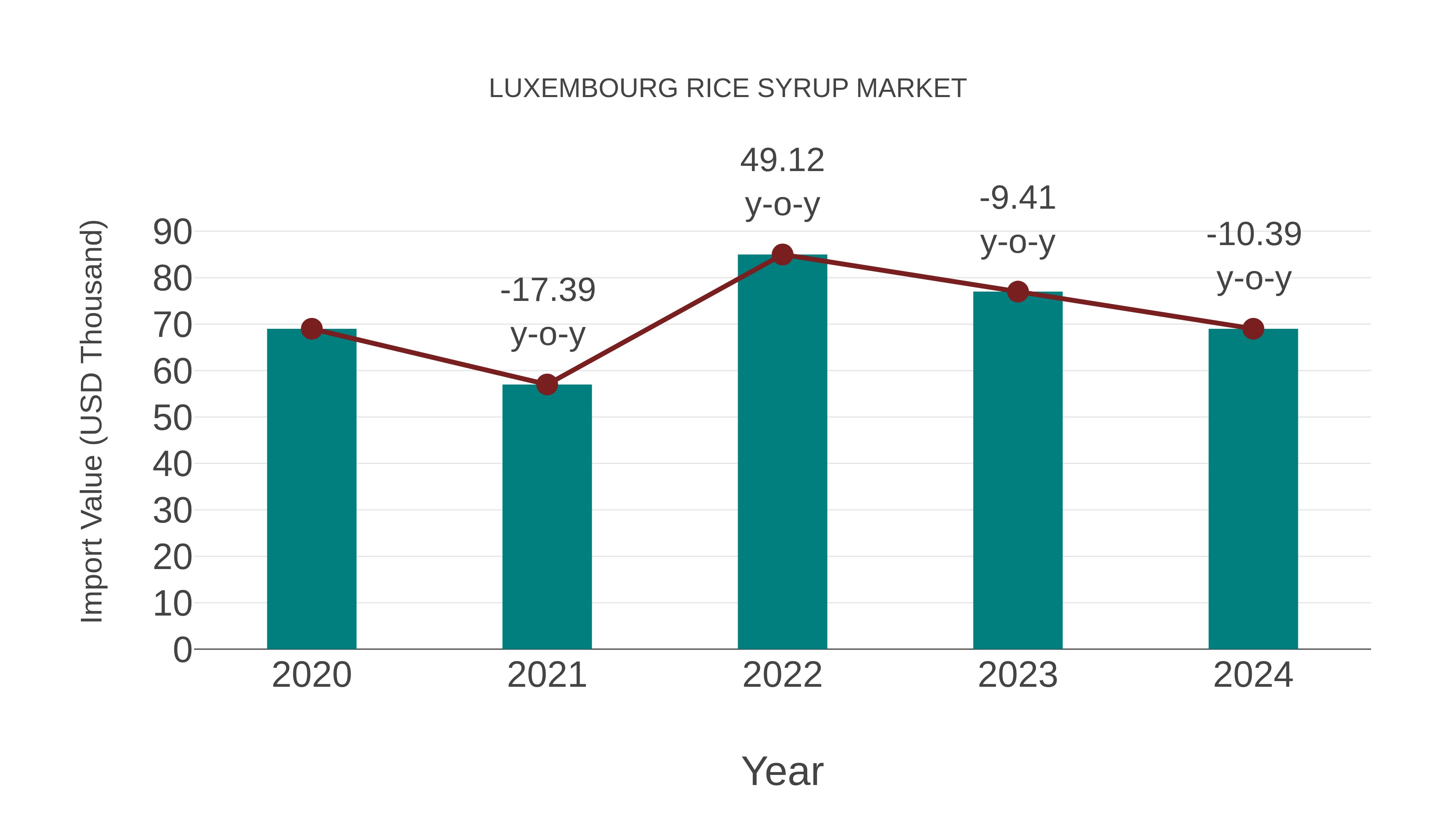 Luxembourg Rice Syrup Market: Import Trend Analysis
