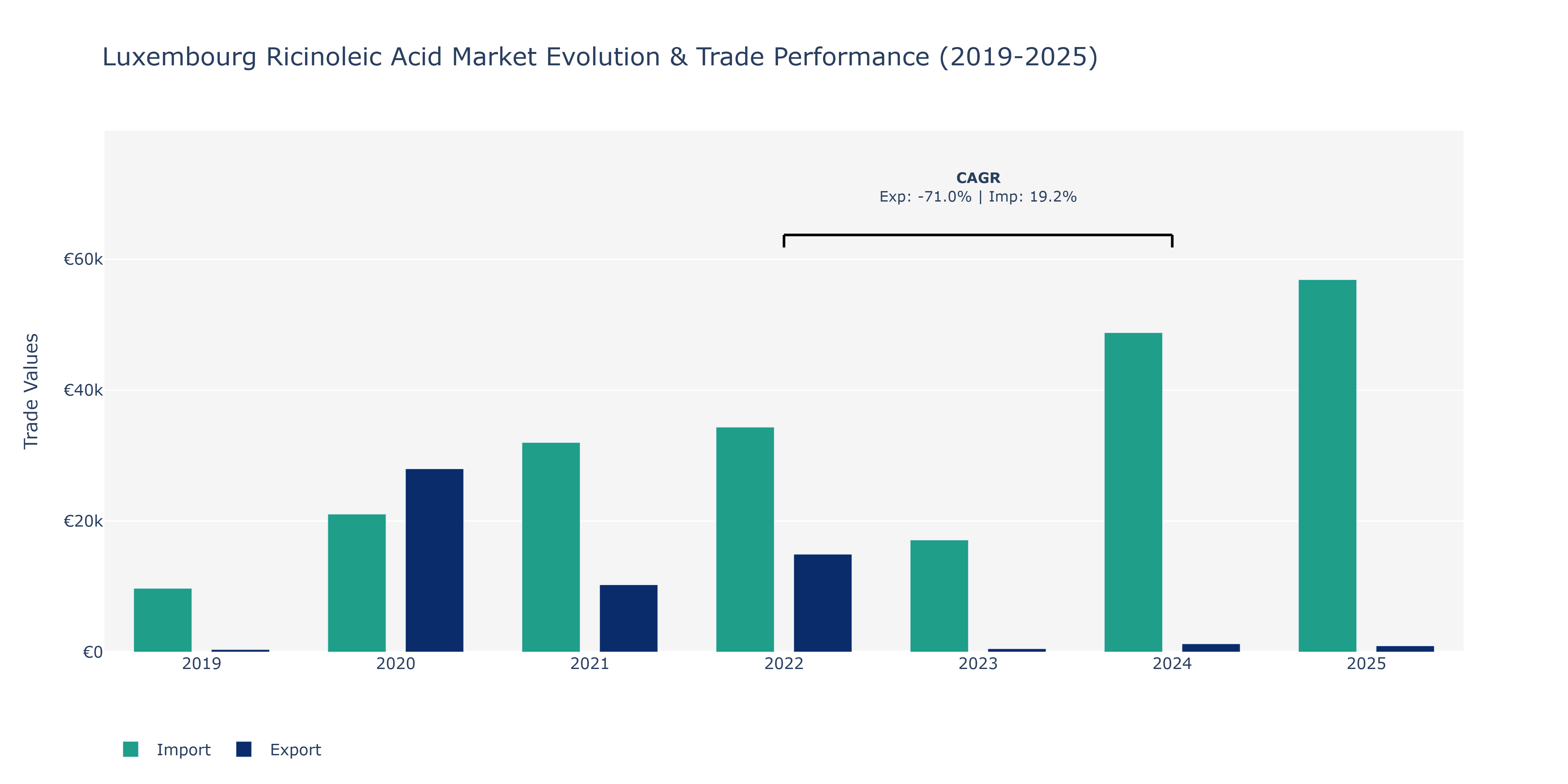 Luxembourg Ricinoleic Acid Market: Production & Trade Performance (2019-2025)
