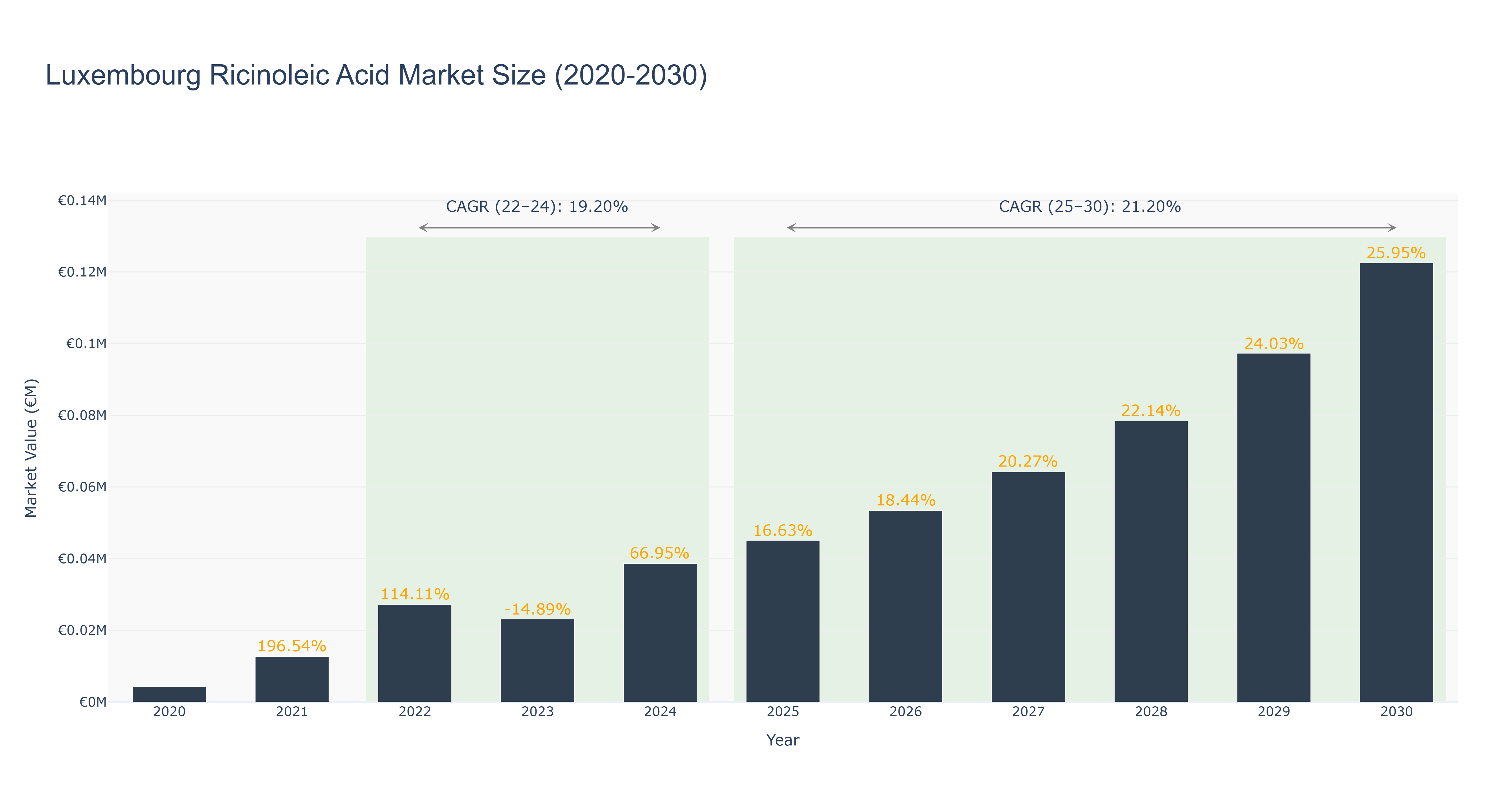 Luxembourg Ricinoleic Acid Market Size (2020-2030)