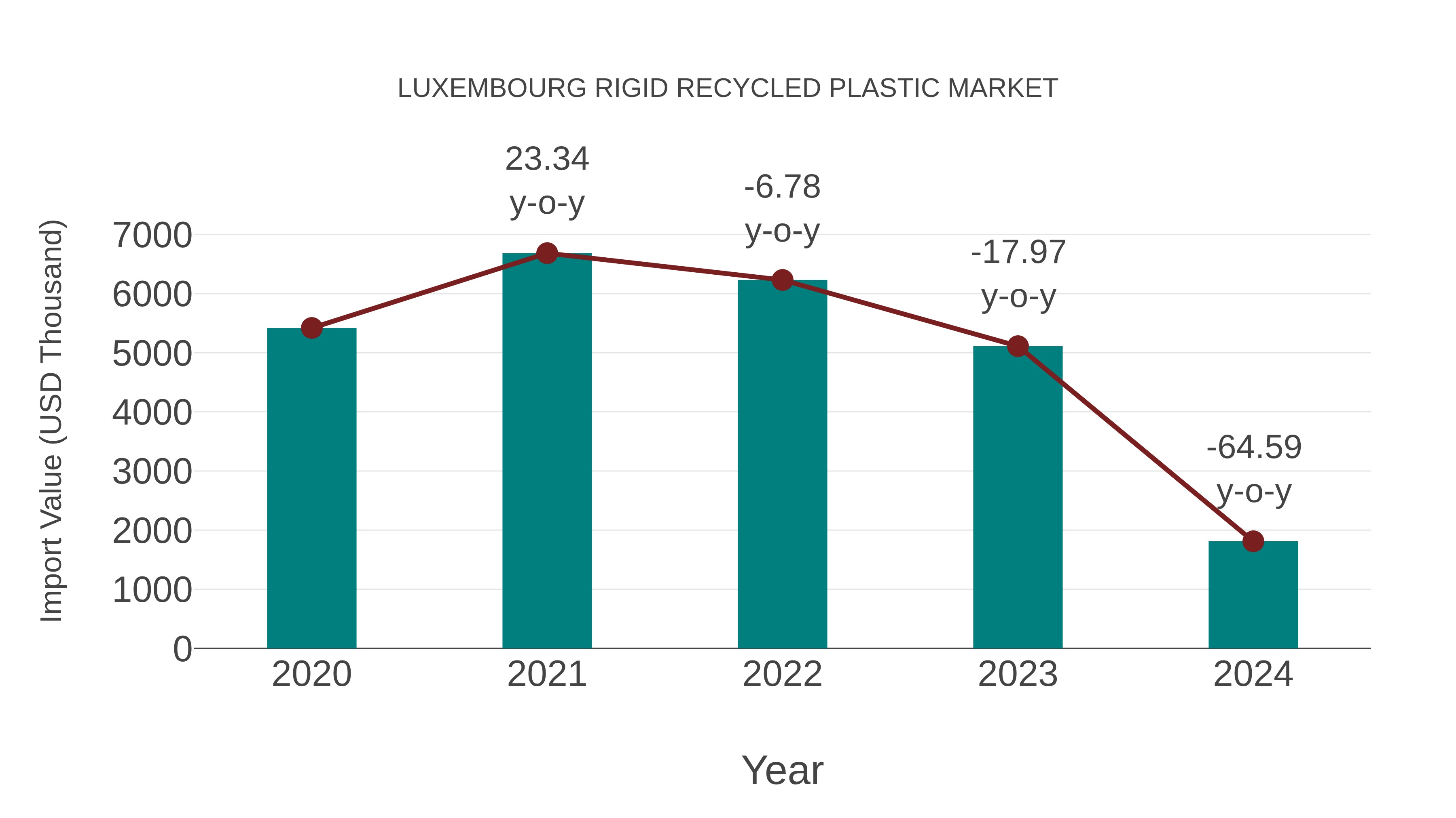  Luxembourg Rigid Recycled Plastic Market: Import Trend Analysis
