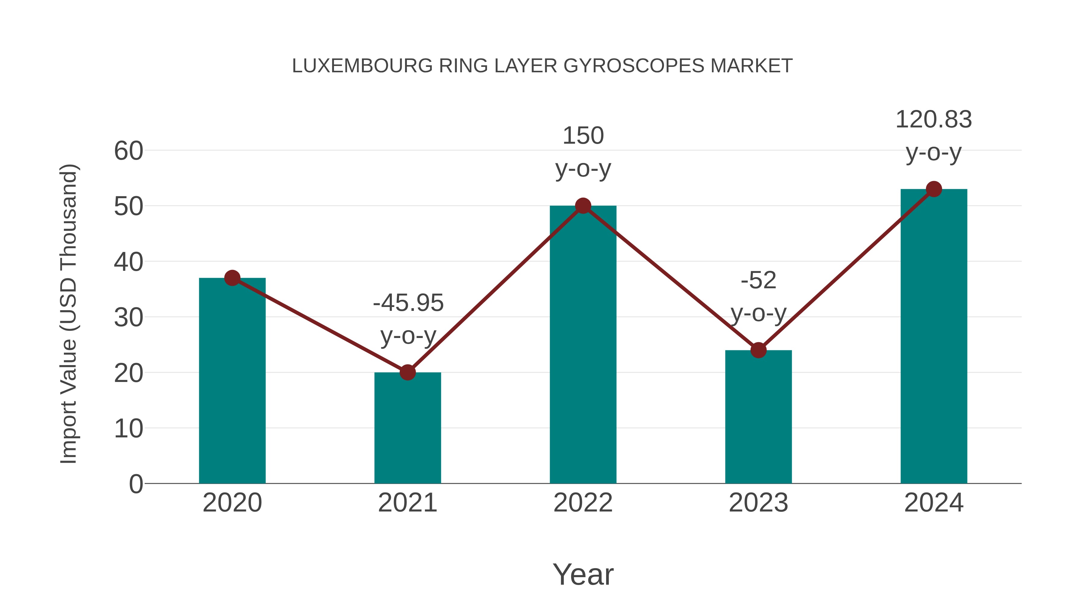  Luxembourg Ring Layer Gyroscopes Market: Import Trend Analysis