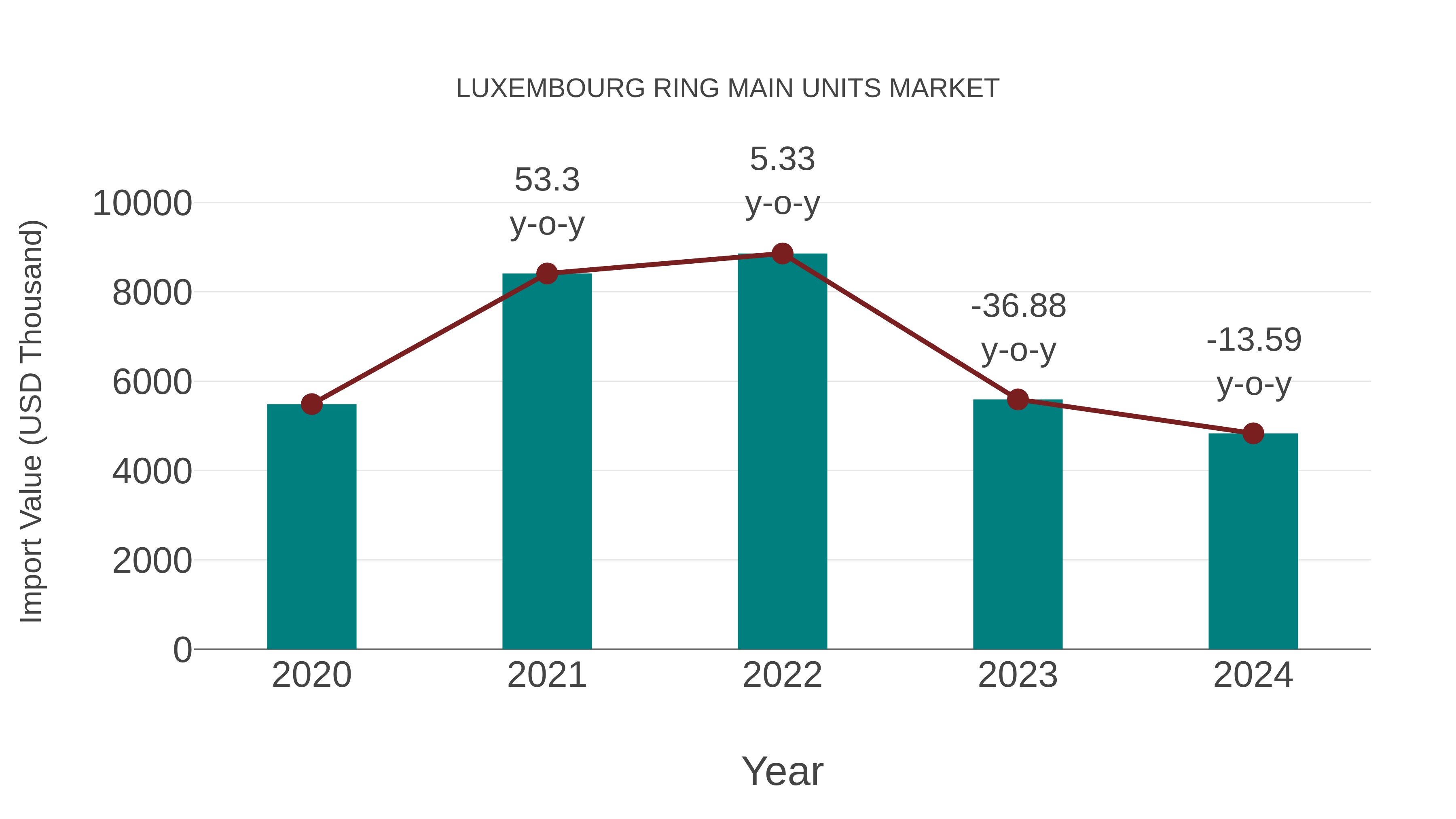  Luxembourg Ring Main Units Market: Import Trend Analysis
