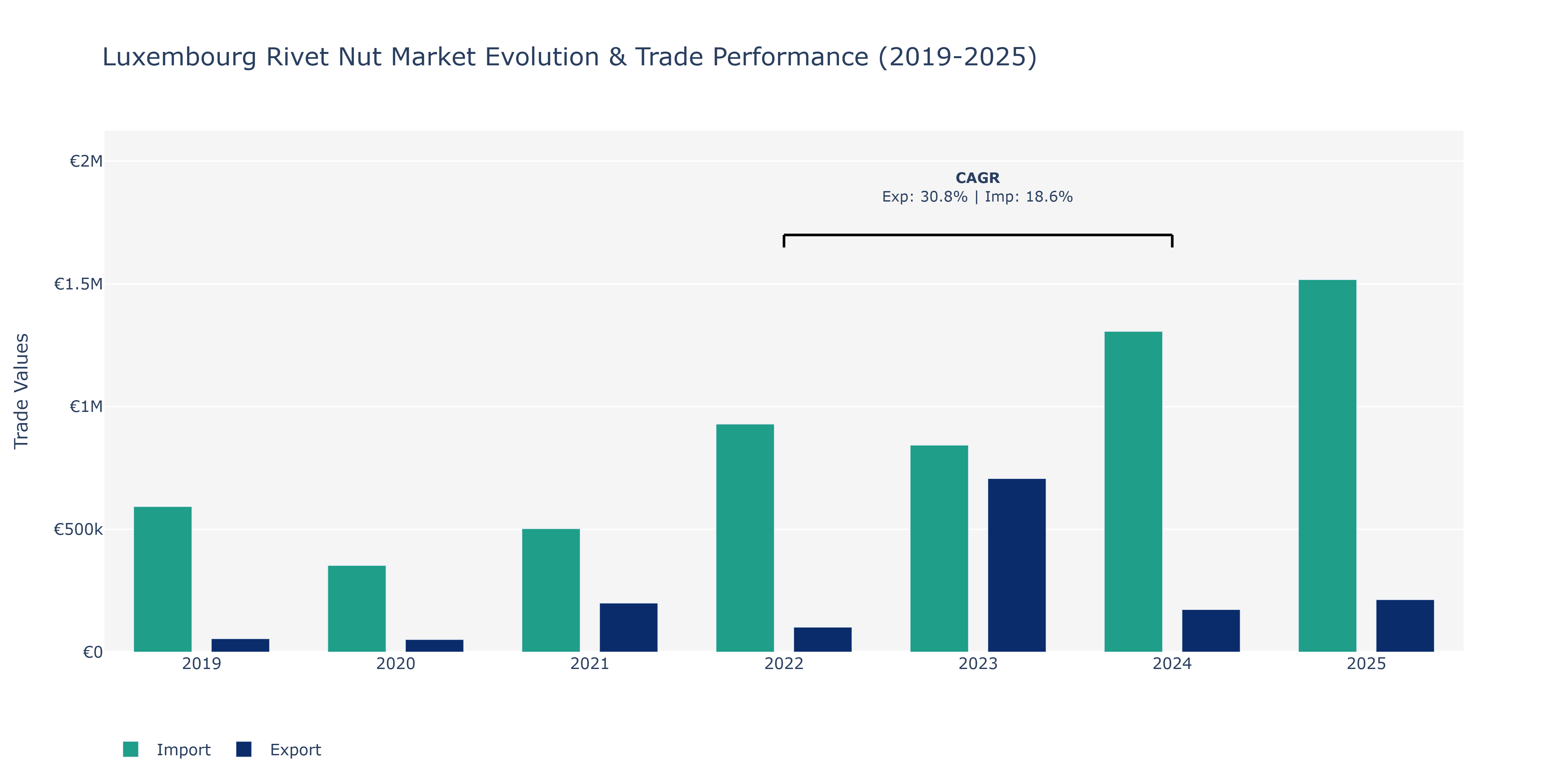 Luxembourg Rivet Nut Market: Production & Trade Performance (2019-2025)