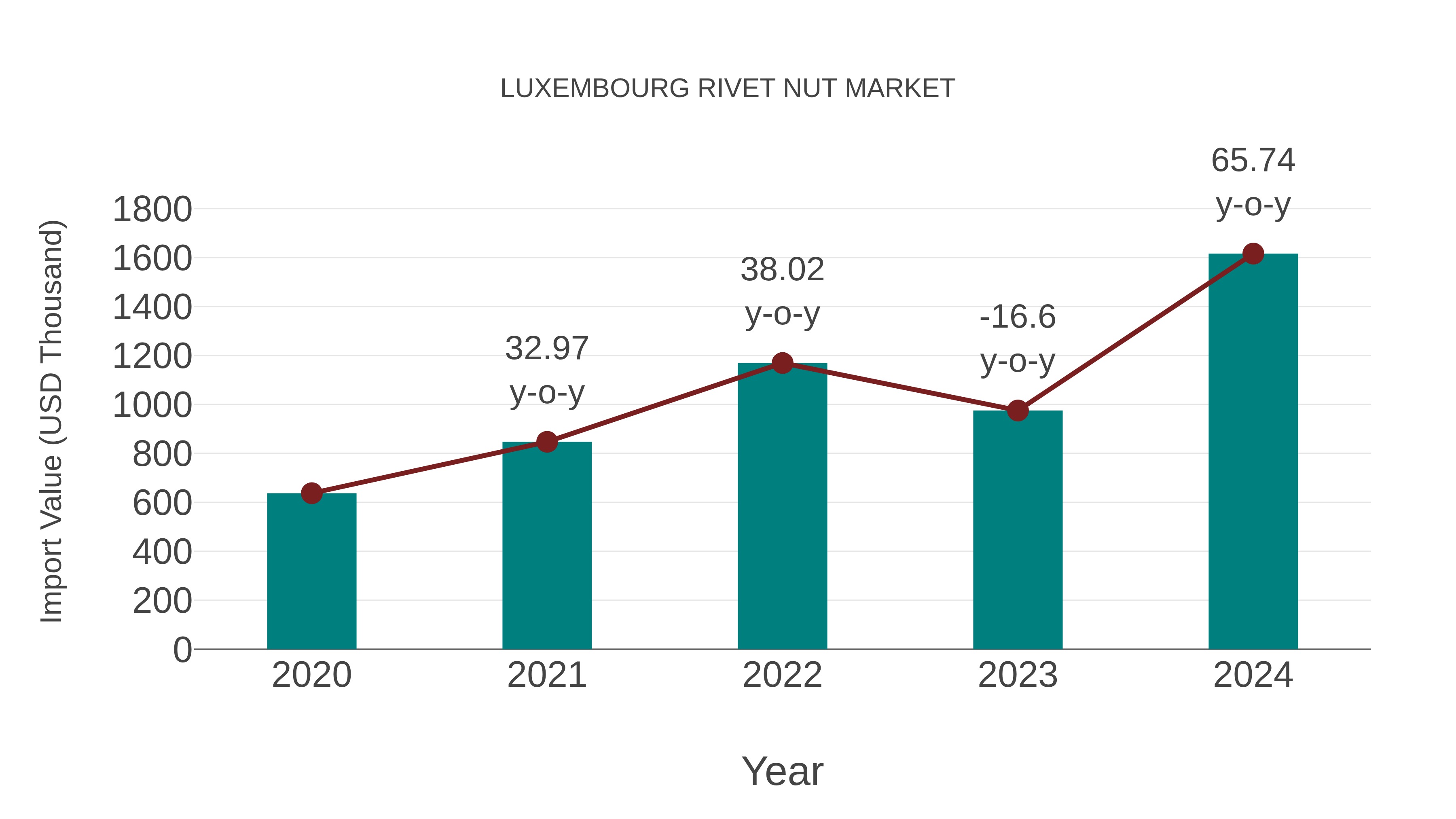  Luxembourg Rivet Nut Market: Import Trend Analysis