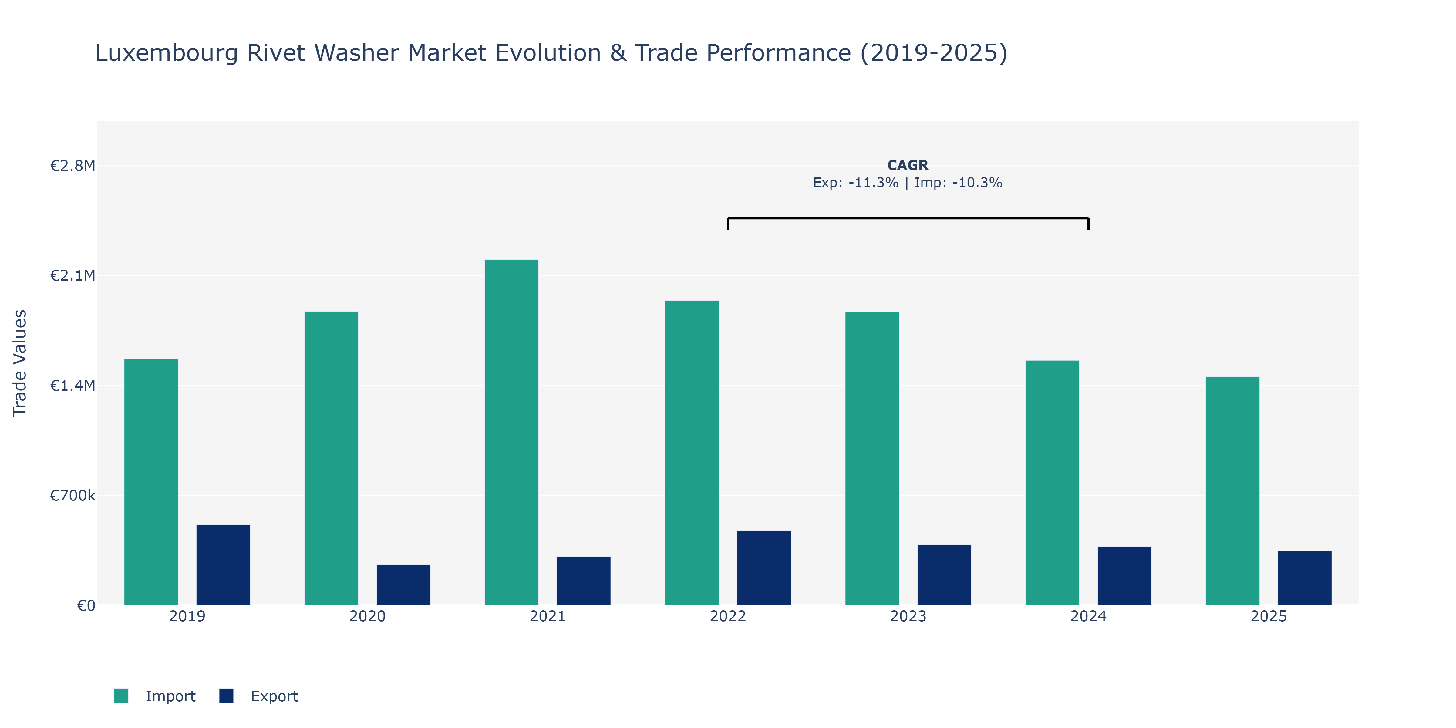 Luxembourg Rivet Washer Market: Production & Trade Performance (2019-2025) Size
