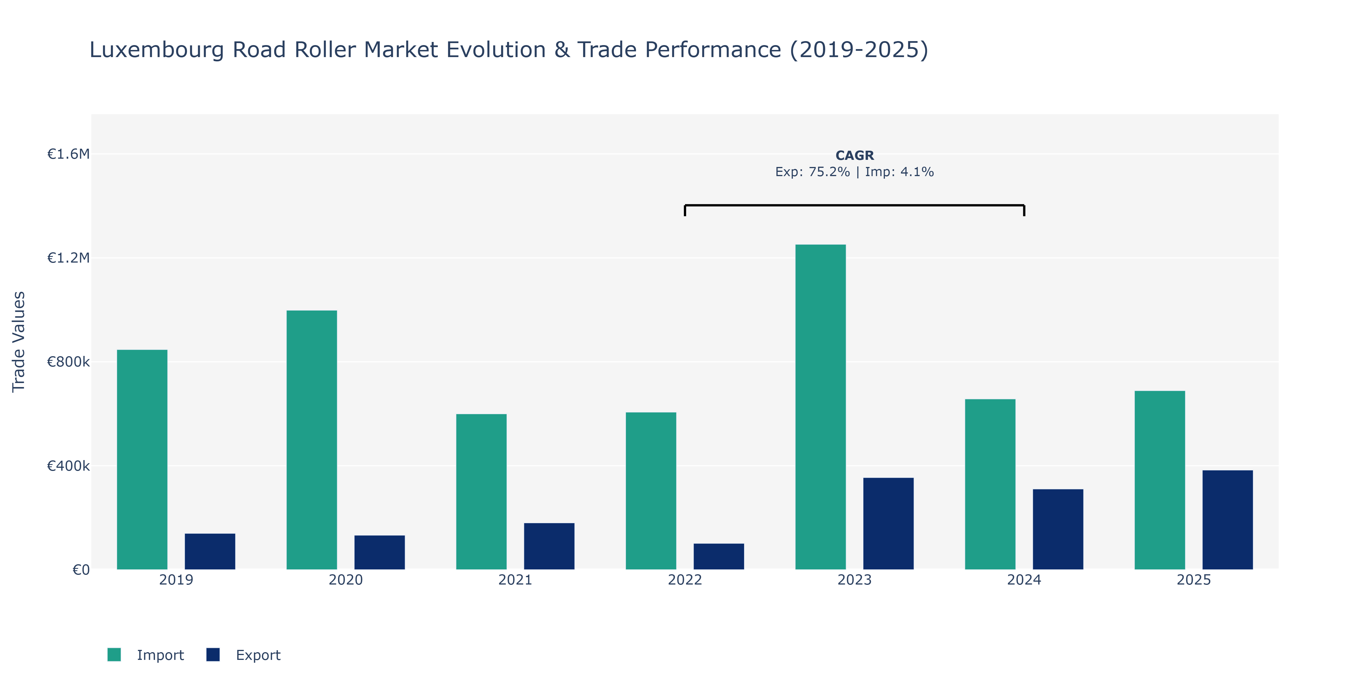 Luxembourg Road Roller Market: Production & Trade Performance (2019-2025)