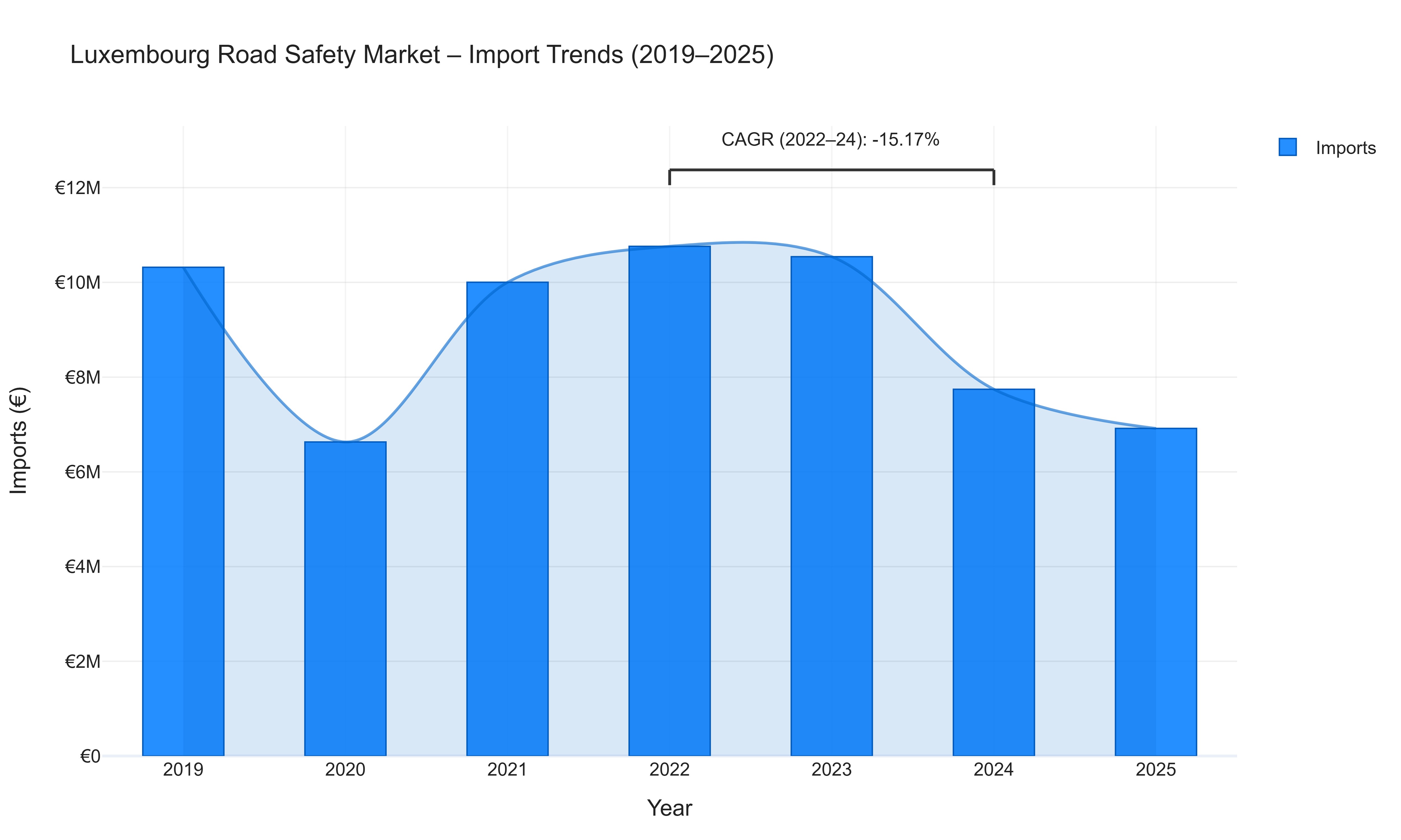 Luxembourg Road Safety Market - Import Trends (2019-2025)