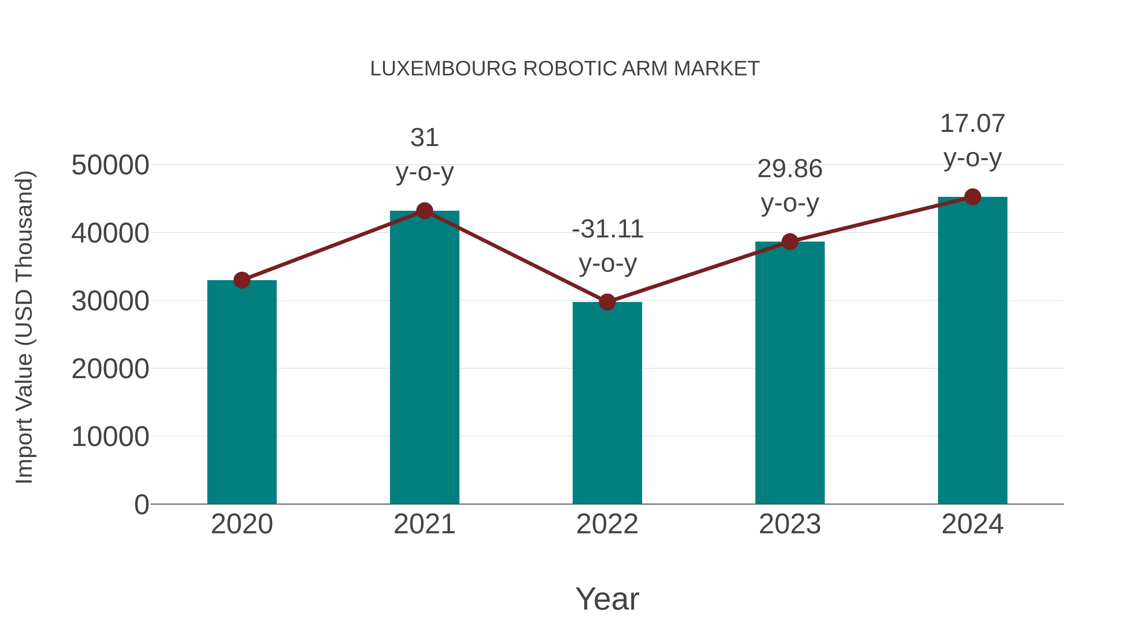  Luxembourg Robotic Arm Market: Import Trend Analysis