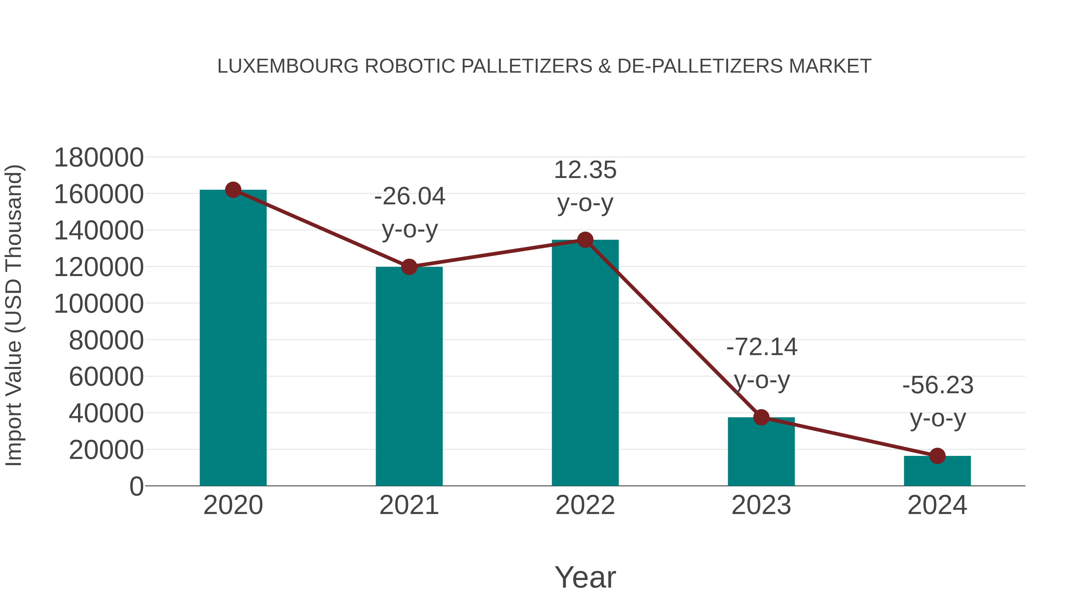  Luxembourg Robotic Palletizers & De-palletizers Market: Import Trend Analysis