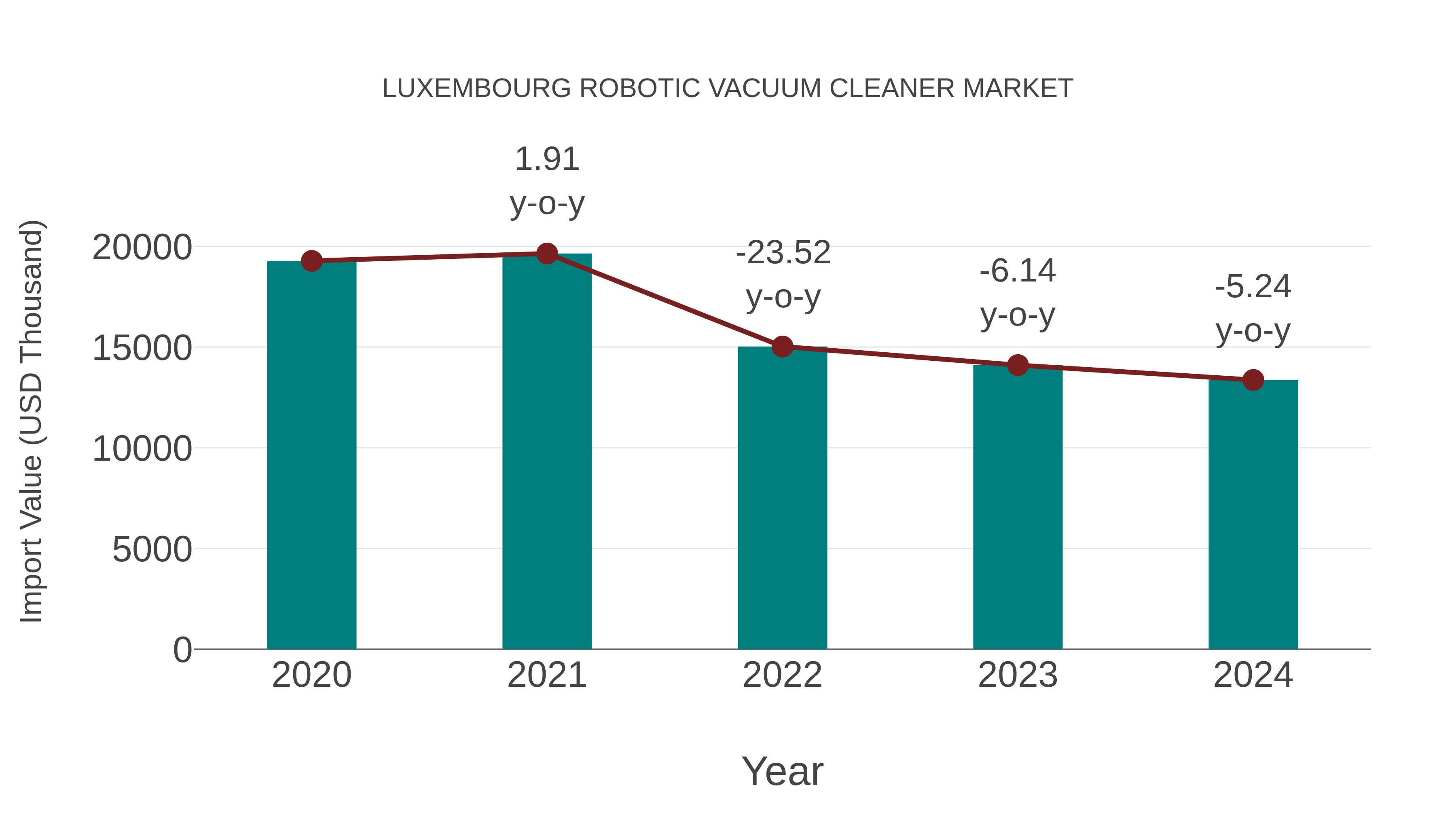  Luxembourg Robotic Vacuum Cleaner Market: Import Trend Analysis